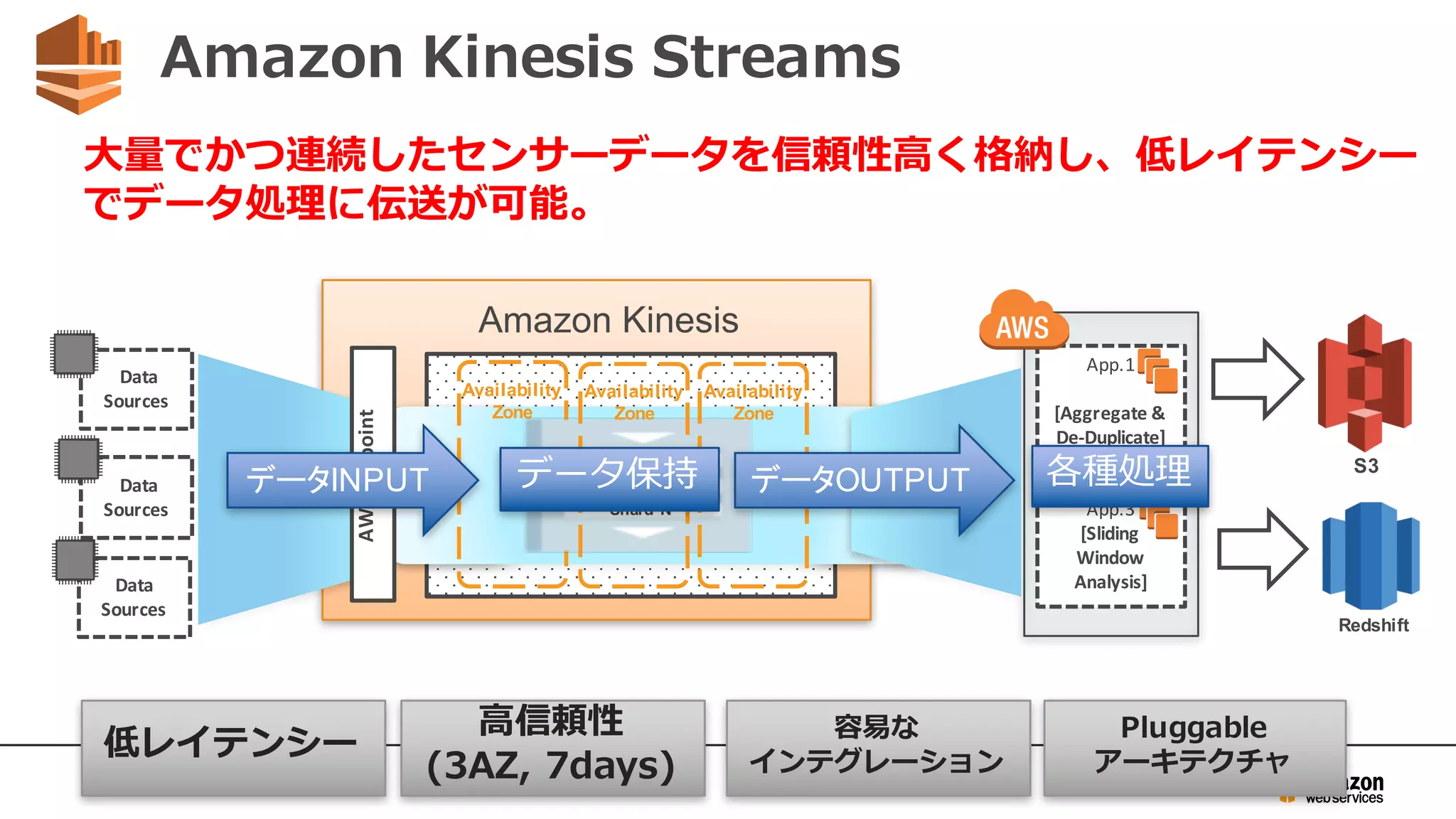 Amazon Kinesis Streams
Data	
Sources
AWS	Endpoint App.1
[Aggregate	&	
De-Duplicate]
Data	
Sources
Data	
Sources
S3
Redshift
App.3
[Sliding	
Window	
Analysis]
Availability
Zone
Shard 1
Shard 2
Shard N
Availability
Zone
Availability
Zone
Amazon Kinesis
データINPUT データOUTPUT
⼤量でかつ連続したセンサーデータを信頼性⾼く格納し、低レイテンシー
でデータ処理に伝送が可能。
各種処理データ保持
低レイテンシー
⾼信頼性
(3AZ, 7days)
容易な
インテグレーション
Pluggable
アーキテクチャ
 