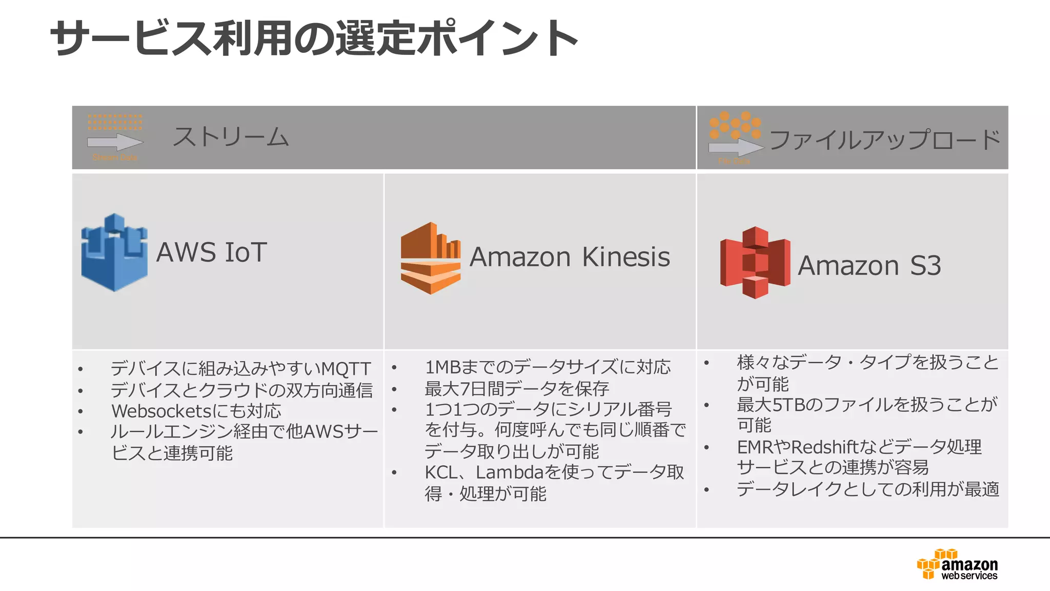 サービス利⽤の選定ポイント
ストリーム ファイルアップロード
Amazon KinesisAWS IoT
Amazon S3
• デバイスに組み込みやすいMQTT
• デバイスとクラウドの双⽅向通信
• Websocketsにも対応
• ルールエンジン経由で他AWSサー
ビスと連携可能
• 1MBまでのデータサイズに対応
• 最⼤7⽇間データを保存
• 1つ1つのデータにシリアル番号
を付与。何度呼んでも同じ順番で
データ取り出しが可能
• KCL、Lambdaを使ってデータ取
得・処理が可能
• 様々なデータ・タイプを扱うこと
が可能
• 最⼤5TBのファイルを扱うことが
可能
• EMRやRedshiftなどデータ処理
サービスとの連携が容易
• データレイクとしての利⽤が最適
 