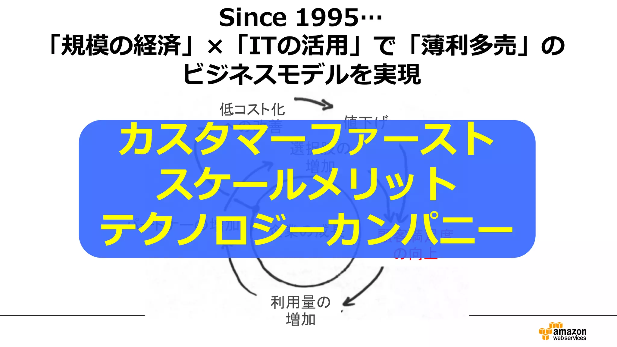 Since 1995…
「規模の経済」×「ITの活⽤」で「薄利多売」の
ビジネスモデルを実現
顧客満足度
の向上
企業の成長パートナーの増加
利用量の
増加
低コスト化
への改善 値下げ
選択肢の
増加
カスタマーファースト
スケールメリット
テクノロジーカンパニー
 