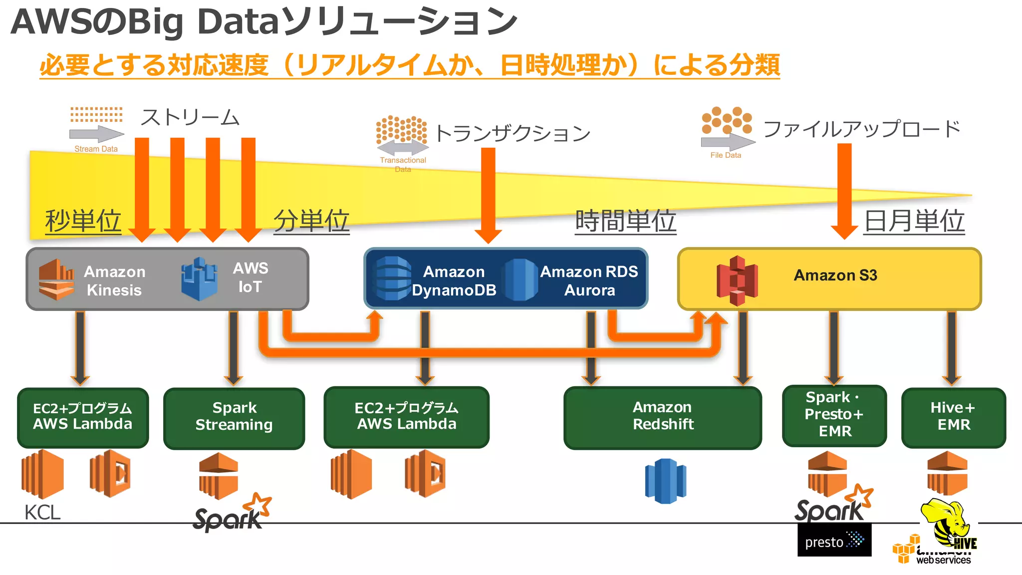 AWSのBig Dataソリューション
ストリーム
トランザクション ファイルアップロード
必要とする対応速度（リアルタイムか、⽇時処理か）による分類
Spark
Streaming
Amazon
Kinesis
Amazon
DynamoDB
EC2+プログラム
AWS Lambda
Amazon S3
Amazon
Redshift
EC2+プログラム
AWS Lambda
Spark・
Presto＋
EMR
Hive＋
EMR
KCL
秒単位 分単位 時間単位 ⽇⽉単位
AWS
IoT
Amazon RDS
Aurora
 