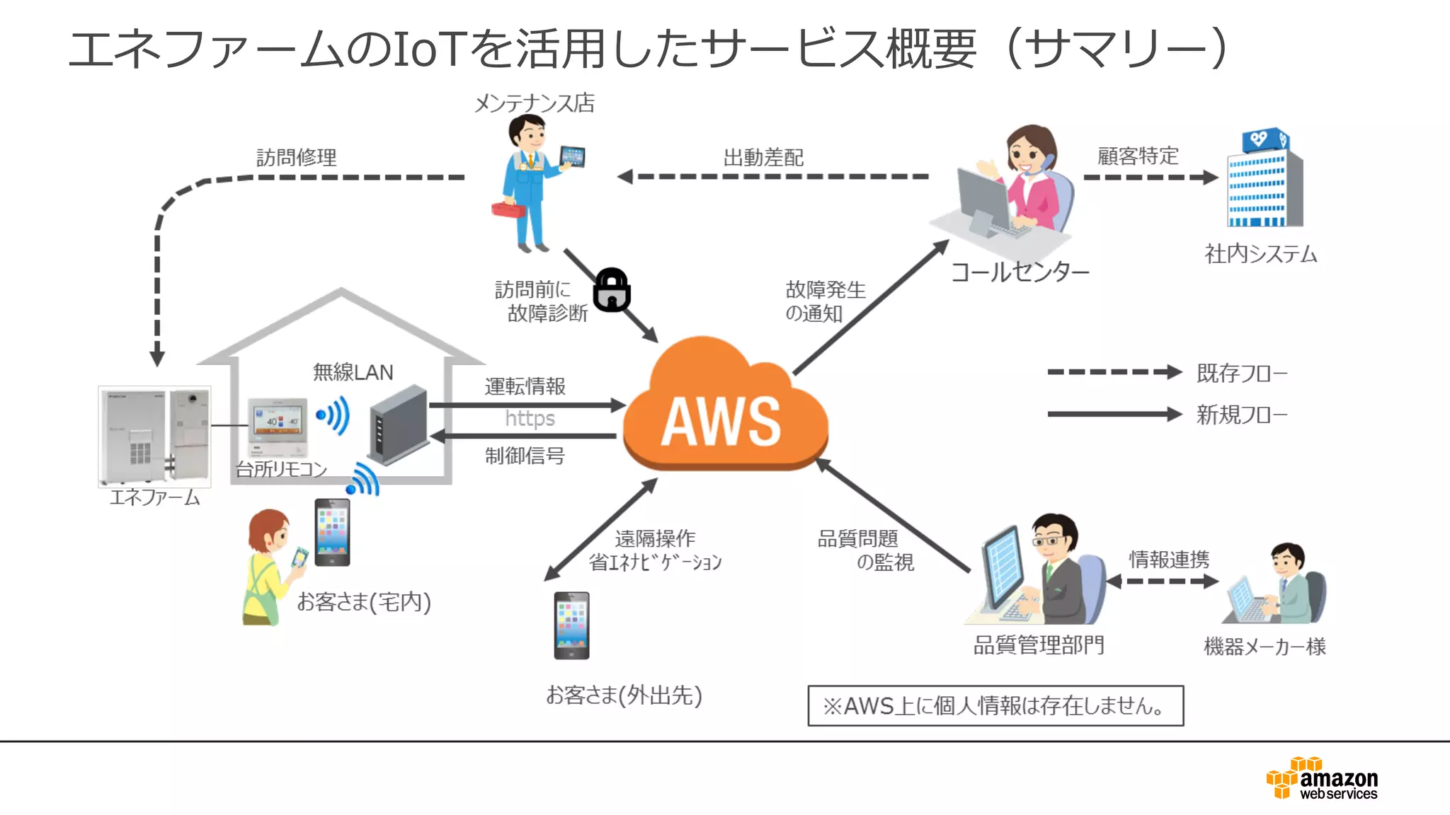エネファームのIoTを活⽤したサービス概要（サマリー）
 