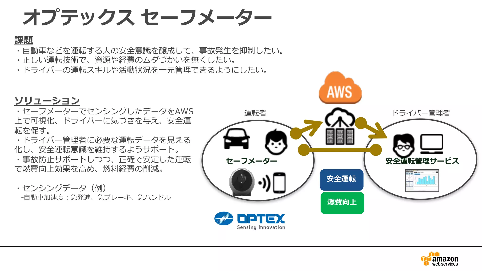 オプテックス セーフメーター
運転者
セーフメーター
ドライバー管理者
安全運転管理サービス
燃費向上
安全運転
課題
・⾃動⾞などを運転する⼈の安全意識を醸成して、事故発⽣を抑制したい。
・正しい運転技術で、資源や経費のムダづかいを無くしたい。
・ドライバーの運転スキルや活動状況を⼀元管理できるようにしたい。
ソリューション
・セーフメーターでセンシングしたデータをAWS
上で可視化、ドライバーに気づきを与え、安全運
転を促す。
・ドライバー管理者に必要な運転データを⾒える
化し、安全運転意識を維持するようサポート。
・事故防⽌サポートしつつ、正確で安定した運転
で燃費向上効果を⾼め、燃料経費の削減。
・センシングデータ（例）
-⾃動⾞加速度：急発進、急ブレーキ、急ハンドル
 