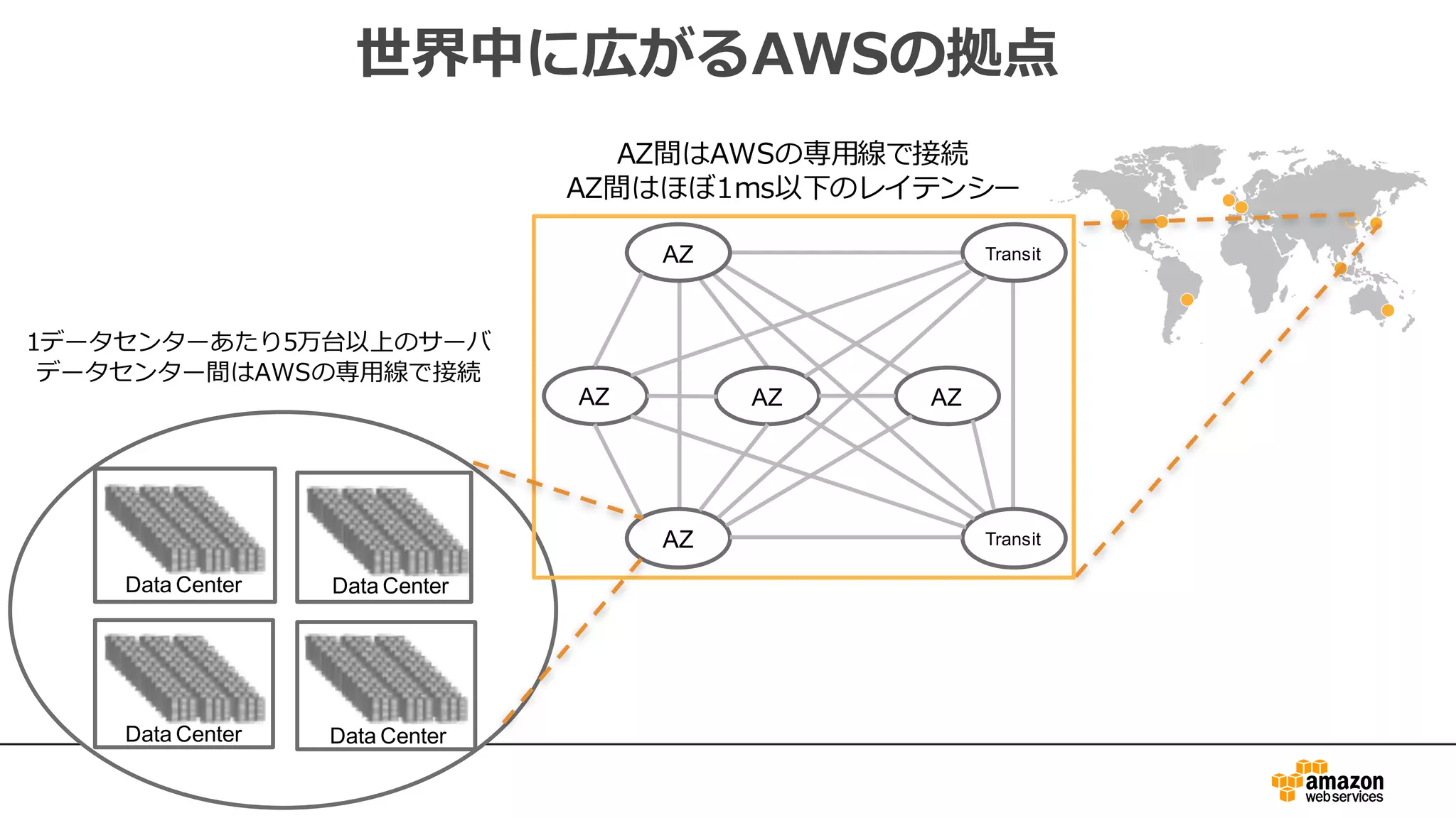 世界中に広がるAWSの拠点
AZ間はAWSの専⽤線で接続
AZ間はほぼ1ms以下のレイテンシー
AZ
AZ
AZ AZ AZ
Transit
Transit
1データセンターあたり5万台以上のサーバ
データセンター間はAWSの専⽤線で接続
 