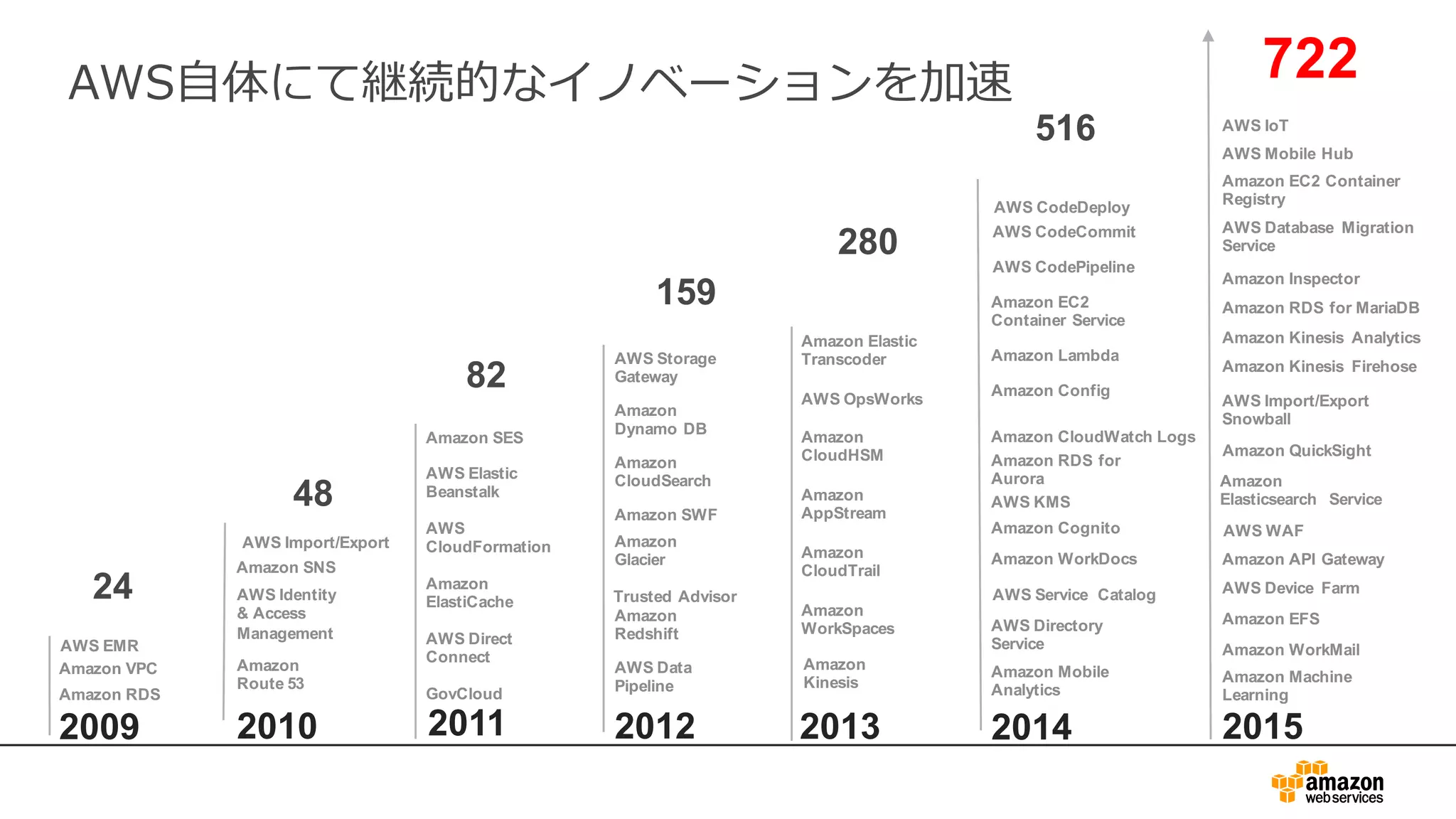 2009
Amazon RDS
Amazon VPC
2010
Amazon SNS
AWS Identity
& Access
Management
Amazon
Route 53
2011
Amazon
ElastiCache
Amazon SES
AWS
CloudFormation
AWS Direct
Connect
AWS Elastic
Beanstalk
GovCloud
2012
Amazon SWF
Amazon
Redshift
Amazon
Glacier
Amazon
Dynamo DB
Amazon
CloudSearch
AWS Storage
Gateway
AWS Data
Pipeline
2013
Amazon
CloudTrail
Amazon
CloudHSM
Amazon
WorkSpaces
Amazon
Kinesis
Amazon Elastic
Transcoder
Amazon
AppStream
AWS OpsWorks
2014
AWS KMS
Amazon Config
Amazon Cognito
Amazon Mobile
Analytics
Amazon EC2
Container Service
Amazon RDS for
Aurora
Amazon Lambda
Amazon WorkDocs
AWS Directory
Service
AWS CodeCommit
AWS CodePipeline
2015
Amazon EFS
Amazon API Gateway
Amazon WorkMail
Amazon Machine
Learning
AWS Device Farm
AWS WAF
Amazon
Elasticsearch Service
Amazon QuickSight
AWS Import/Export
Snowball
Amazon Kinesis Firehose
Amazon RDS for MariaDB
Amazon Inspector
AWS Database Migration
Service
AWS IoT
Amazon EC2 Container
Registry
Amazon Kinesis Analytics
AWS Mobile Hub
AWS EMR
AWS Import/Export
Trusted Advisor AWS Service Catalog
AWS CodeDeploy
Amazon CloudWatch Logs
82
159
280
516
722
48
24
AWS⾃体にて継続的なイノベーションを加速
 