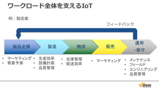 ワークロード全体を⽀えるIoT
製品企画 製造 物流 販売
運用
・保守
フィードバック
例：製造業
• マーケティング
• 需要予測
• 生産効率
• 設備計画
• 品質管理
• メンテナンス
• フィールド
• エンジニアリング
• 品質管理
• マーケティング• 在庫管理
• 配送効率
 