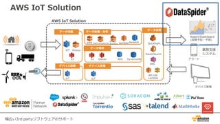 AWS IoT Solution
アラート
業務⽀援
システム
Report/Dashboard
(故障予知・予測)
デバイス管理
デバイス制御
データ収集 データ処理・分析
データ保存
デバイス管理
データ活⽤
IoT
IoT
S3
Kinesis
IoT
S3 RDS DynamoDBGlacier
RedshiftEMR Machine Learning QuickSight
ElasticSearch
Kinesis
Analytics
API GW
Lambda
SNS
AWS IoT Solution
幅広い3rd partyソフトウェアのサポート
Lambda
 
