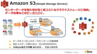 Amazon S3(Simple Storage Service)
データを３つ以上のデータセンターに⾃動複製
設計上のデータ耐久性は、99.999999999%
1GByteあたり⽉額 $0.033 - 容量は無制限
1
データを
⾃動複製
API S3
※Tokyoリージョン
センサーデータを耐久性が⾼く低コストなクラウドストレージに格納。
データ処理などのデータハブに。
 