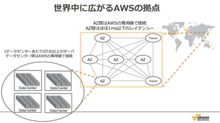 世界中に広がるAWSの拠点
AZ間はAWSの専⽤線で接続
AZ間はほぼ1ms以下のレイテンシー
AZ
AZ
AZ AZ AZ
Transit
Transit
1データセンターあたり5万台以上のサーバ
データセンター間はAWSの専⽤線で接続
 