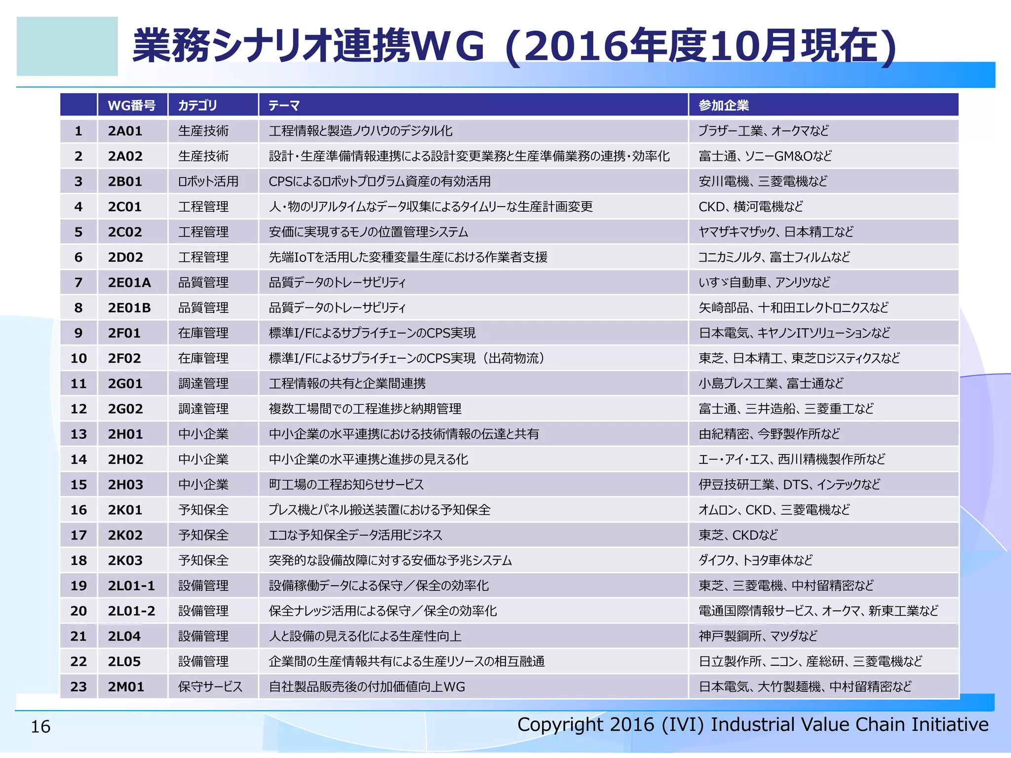 Copyright 2016 (IVI) Industrial Value Chain InitiativeCopyright 2016 (IVI) Industrial Value Chain Initiative
業務シナリオ連携ＷＧ (2016年度10月現在)
WG番号 カテゴリ テーマ 参加企業
1 2A01 生産技術 工程情報と製造ノウハウのデジタル化 ブラザー工業、オークマなど
2 2A02 生産技術 設計・生産準備情報連携による設計変更業務と生産準備業務の連携・効率化 富士通、ソニーGM&Oなど
3 2B01 ロボット活用 CPSによるロボットプログラム資産の有効活用 安川電機、三菱電機など
4 2C01 工程管理 人・物のリアルタイムなデータ収集によるタイムリーな生産計画変更 CKD、横河電機など
5 2C02 工程管理 安価に実現するモノの位置管理システム ヤマザキマザック、日本精工など
6 2D02 工程管理 先端IoTを活用した変種変量生産における作業者支援 コニカミノルタ、富士フィルムなど
7 2E01A 品質管理 品質データのトレーサビリティ いすゞ自動車、アンリツなど
8 2E01B 品質管理 品質データのトレーサビリティ 矢崎部品、十和田エレクトロニクスなど
9 2F01 在庫管理 標準I/FによるサプライチェーンのCPS実現 日本電気、キヤノンITソリューションなど
10 2F02 在庫管理 標準I/FによるサプライチェーンのCPS実現（出荷物流） 東芝、日本精工、東芝ロジスティクスなど
11 2G01 調達管理 工程情報の共有と企業間連携 小島プレス工業、富士通など
12 2G02 調達管理 複数工場間での工程進捗と納期管理 富士通、三井造船、三菱重工など
13 2H01 中小企業 中小企業の水平連携における技術情報の伝達と共有 由紀精密、今野製作所など
14 2H02 中小企業 中小企業の水平連携と進捗の見える化 エー・アイ・エス、西川精機製作所など
15 2H03 中小企業 町工場の工程お知らせサービス 伊豆技研工業、DTS、インテックなど
16 2K01 予知保全 プレス機とパネル搬送装置における予知保全 オムロン、CKD、三菱電機など
17 2K02 予知保全 エコな予知保全データ活用ビジネス 東芝、CKDなど
18 2K03 予知保全 突発的な設備故障に対する安価な予兆システム ダイフク、トヨタ車体など
19 2L01-1 設備管理 設備稼働データによる保守／保全の効率化 東芝、三菱電機、中村留精密など
20 2L01-2 設備管理 保全ナレッジ活用による保守／保全の効率化 電通国際情報サービス、オークマ、新東工業など
21 2L04 設備管理 人と設備の見える化による生産性向上 神戸製鋼所、マツダなど
22 2L05 設備管理 企業間の生産情報共有による生産リソースの相互融通 日立製作所、ニコン、産総研、三菱電機など
23 2M01 保守サービス 自社製品販売後の付加価値向上WG 日本電気、大竹製麺機、中村留精密など
16
 