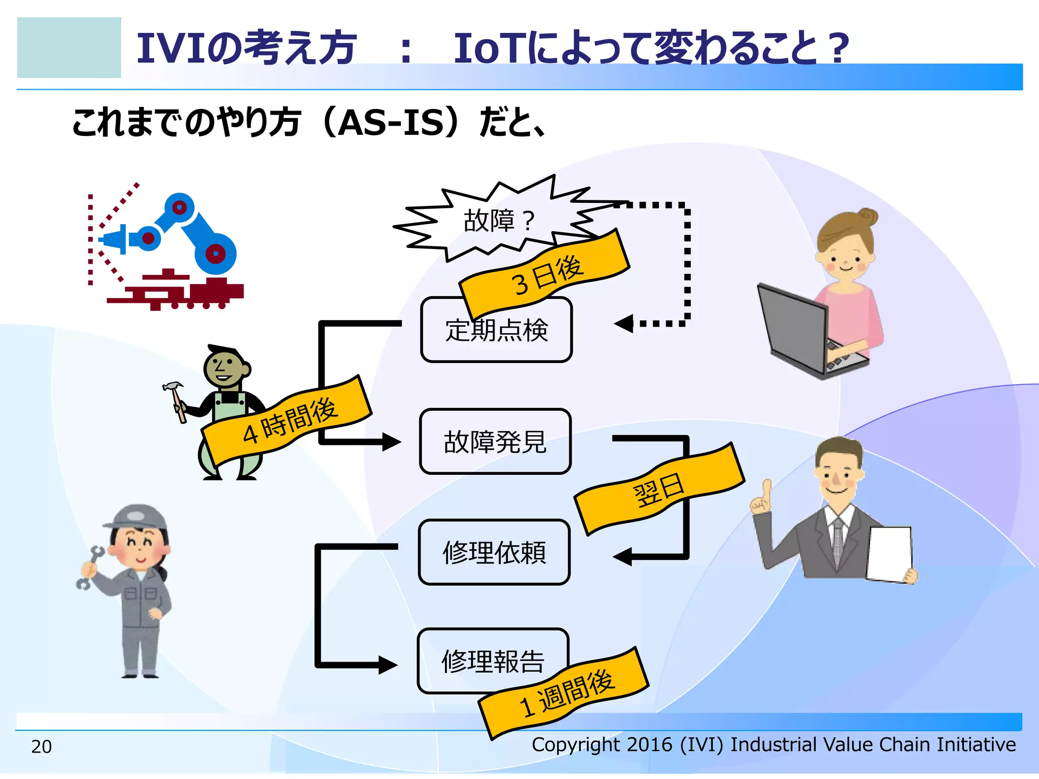 Copyright 2016 (IVI) Industrial Value Chain InitiativeCopyright 2016 (IVI) Industrial Value Chain Initiative
IVIの考え方 ： IoTによって変わること？
故障？
定期点検
故障発見
修理依頼
修理報告
これまでのやり方（AS-IS）だと、
20
 