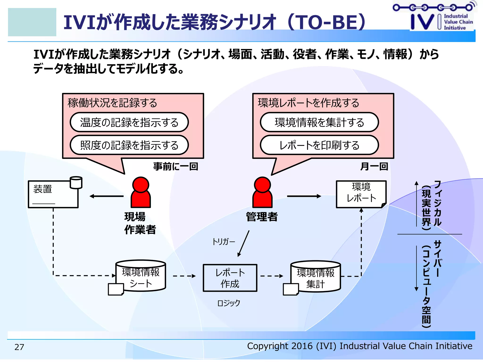Copyright 2016 (IVI) Industrial Value Chain InitiativeCopyright 2016 (IVI) Industrial Value Chain Initiative
IVIが作成した業務シナリオ（TO-BE）
27
レポート
作成
環境情報
シート
環境
レポート
環境情報
集計
ロジック
装置
トリガー
管理者現場
作業者
稼働状況を記録する
温度の記録を指示する
照度の記録を指示する
環境レポートを作成する
環境情報を集計する
レポートを印刷する
事前に一回 月一回
フ
ィ
ジ
カ
ル
（
現
実
世
界
）
サ
イ
バ
ー
（
コ
ン
ピ
ュ
ー
タ
空
間
）
IVIが作成した業務シナリオ（シナリオ、場面、活動、役者、作業、モノ、情報）から
データを抽出してモデル化する。
 