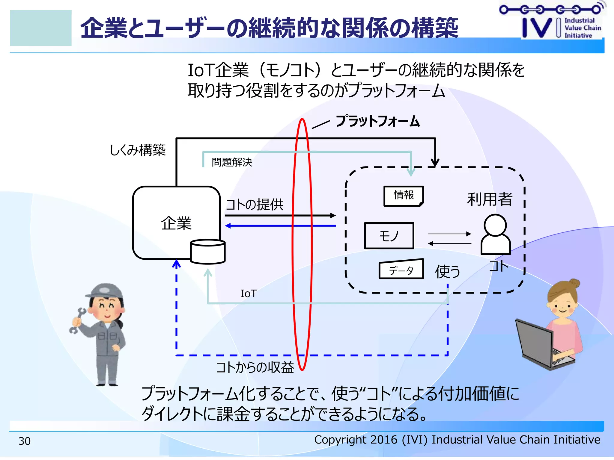 Copyright 2016 (IVI) Industrial Value Chain InitiativeCopyright 2016 (IVI) Industrial Value Chain Initiative
企業とユーザーの継続的な関係の構築
30
企業
モノ
使う
コトの提供
IoT企業（モノコト）とユーザーの継続的な関係を
取り持つ役割をするのがプラットフォーム
しくみ構築
プラットフォーム化することで、使う“コト”による付加価値に
ダイレクトに課金することができるようになる。
問題解決
IoT
プラットフォーム
コトからの収益
コト
利用者
データ
情報
 