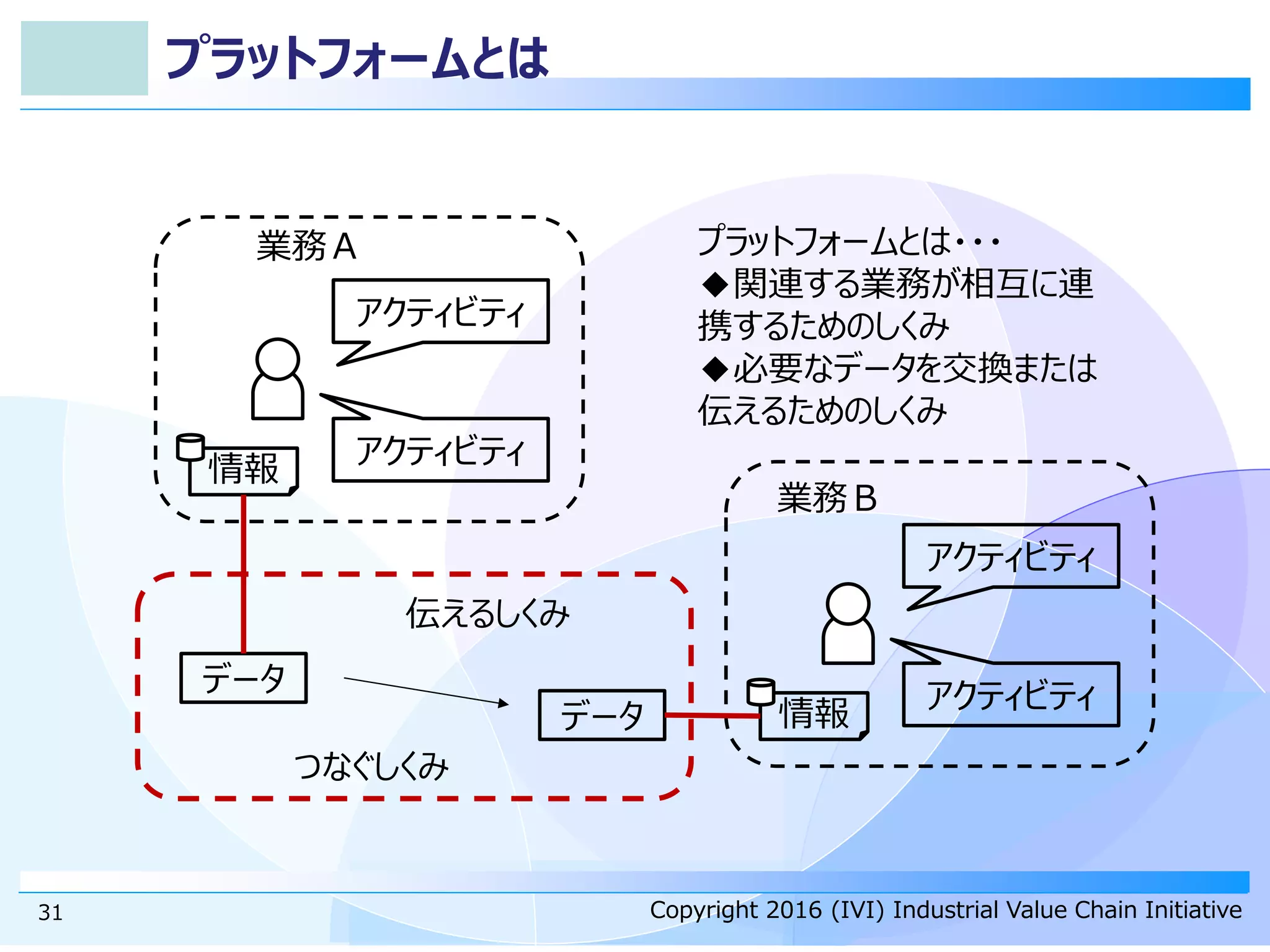 Copyright 2016 (IVI) Industrial Value Chain InitiativeCopyright 2016 (IVI) Industrial Value Chain Initiative
プラットフォームとは
アクティビティ
アクティビティ
業務Ａ
情報
アクティビティ
アクティビティ
業務Ｂ
情報
データ
データ
つなぐしくみ
伝えるしくみ
プラットフォームとは・・・
◆関連する業務が相互に連
携するためのしくみ
◆必要なデータを交換または
伝えるためのしくみ
31
 