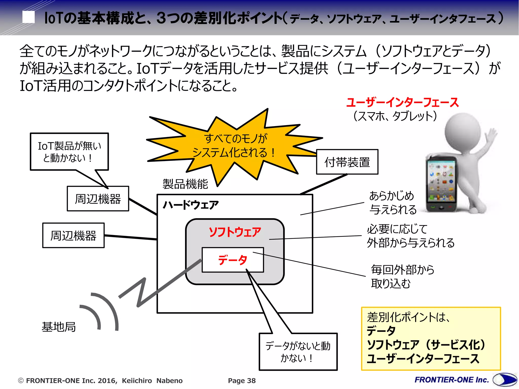 FRONTIER-ONE Inc. 2016, Keiichiro Nabeno Page 38
IoTの基本構成と、３つの差別化ポイント（データ、ソフトウェア、ユーザーインタフェース）
すべてのモノが
システム化される！
ハードウェア
ソフトウェア
データ
周辺機器
周辺機器
IoT製品が無い
と動かない！
基地局
製品機能
付帯装置
あらかじめ
与えられる
必要に応じて
外部から与えられる
毎回外部から
取り込む
データがないと動
かない！
全てのモノがネットワークにつながるということは、製品にシステム（ソフトウェアとデータ）
が組み込まれること。IoTデータを活用したサービス提供（ユーザーインターフェース）が
IoT活用のコンタクトポイントになること。
ユーザーインターフェース
（スマホ、タブレット）
差別化ポイントは、
データ
ソフトウェア（サービス化）
ユーザーインターフェース
 