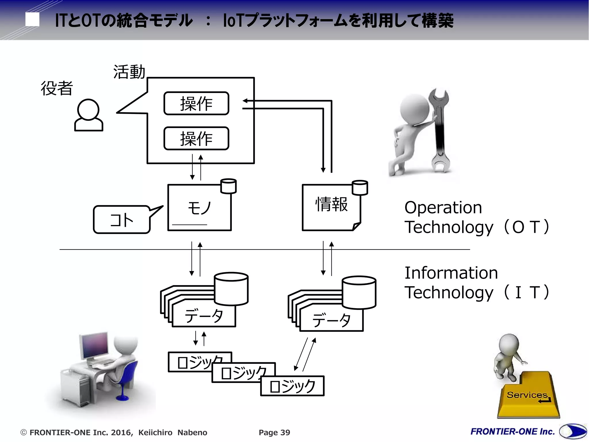  FRONTIER-ONE Inc. 2016, Keiichiro Nabeno Page 39
ITとOTの統合モデル ： IoTプラットフォームを利用して構築
役者
操作
操作
活動
データデータデータデータ
データデータデータデータ
ロジック
ロジック
ロジック
Information
Technology（ＩＴ）
モノ 情報
コト
Operation
Technology（ＯＴ）
 