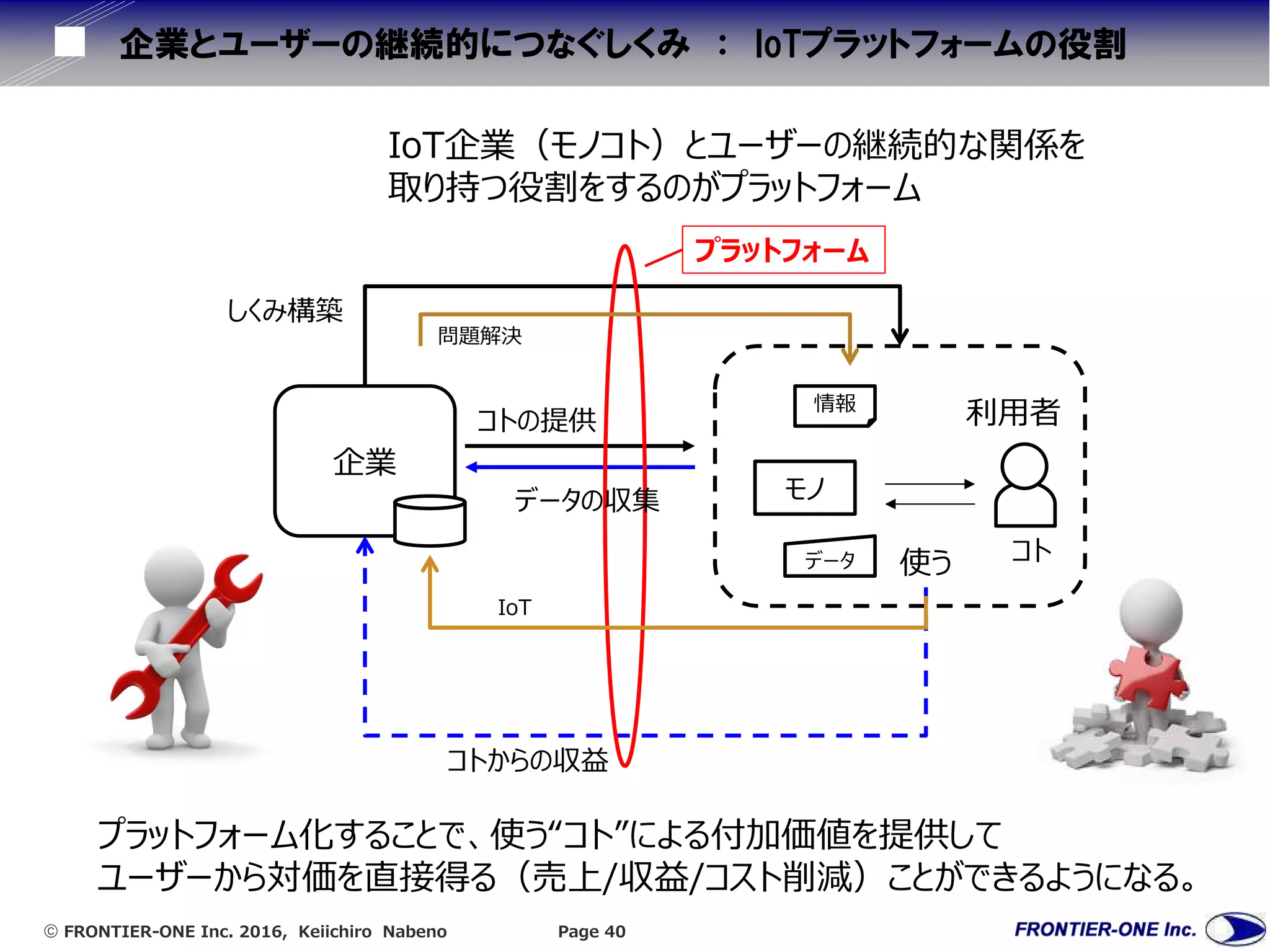  FRONTIER-ONE Inc. 2016, Keiichiro Nabeno Page 40
企業とユーザーの継続的につなぐしくみ ： IoTプラットフォームの役割
企業
モノ
使う
コトの提供
IoT企業（モノコト）とユーザーの継続的な関係を
取り持つ役割をするのがプラットフォーム
しくみ構築
プラットフォーム化することで、使う“コト”による付加価値を提供して
ユーザーから対価を直接得る（売上/収益/コスト削減）ことができるようになる。
問題解決
IoT
プラットフォーム
コトからの収益
コト
利用者
データ
情報
データの収集
 