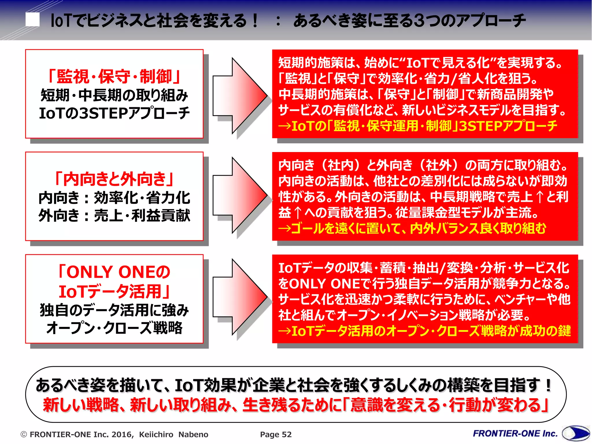  FRONTIER-ONE Inc. 2016, Keiichiro Nabeno Page 52
IoTでビジネスと社会を変える！ ： あるべき姿に至る３つのアプローチ
「監視・保守・制御」
短期・中長期の取り組み
IoTの3STEPアプローチ
短期的施策は、始めに“IoTで見える化”を実現する。
「監視」と「保守」で効率化・省力/省人化を狙う。
中長期的施策は、「保守」と「制御」で新商品開発や
サービスの有償化など、新しいビジネスモデルを目指す。
→IoTの「監視・保守運用・制御」3STEPアプローチ
「内向きと外向き」
内向き：効率化・省力化
外向き：売上・利益貢献
内向き（社内）と外向き（社外）の両方に取り組む。
内向きの活動は、他社との差別化には成らないが即効
性がある。外向きの活動は、中長期戦略で売上↑と利
益↑への貢献を狙う。従量課金型モデルが主流。
→ゴールを遠くに置いて、内外バランス良く取り組む
「ONLY ONEの
IoTデータ活用」
独自のデータ活用に強み
オープン・クローズ戦略
IoTデータの収集・蓄積・抽出/変換・分析・サービス化
をONLY ONEで行う独自データ活用が競争力となる。
サービス化を迅速かつ柔軟に行うために、ベンチャーや他
社と組んでオープン・イノベーション戦略が必要。
→IoTデータ活用のオープン・クローズ戦略が成功の鍵
あるべき姿を描いて、IoT効果が企業と社会を強くするしくみの構築を目指す！
新しい戦略、新しい取り組み、生き残るために「意識を変える・行動が変わる」
 