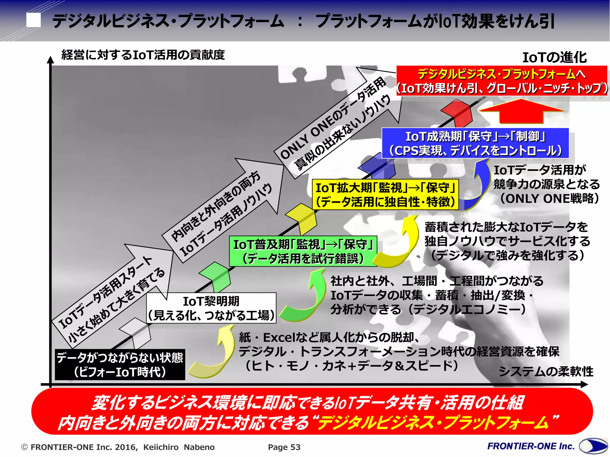  FRONTIER-ONE Inc. 2016, Keiichiro Nabeno Page 53
デジタルビジネス・プラットフォーム ： プラットフォームがIoT効果をけん引
データがつながらない状態
（ビフォーIoT時代）
IoT黎明期
（見える化、つながる工場）
IoT普及期「監視」→「保守」
（データ活用を試行錯誤）
変化するビジネス環境に即応できるIoTデータ共有・活用の仕組
内向きと外向きの両方に対応できる“デジタルビジネス・プラットフォーム”
IoT成熟期「保守」→「制御」
（CPS実現、デバイスをコントロール）
蓄積された膨大なIoTデータを
独自ノウハウでサービス化する
（デジタルで強みを強化する）
経営に対するIoT活用の貢献度
システムの柔軟性
紙・Excelなど属人化からの脱却、
デジタル・トランスフォーメーション時代の経営資源を確保
（ヒト・モノ・カネ＋データ＆スピード）
IoTデータ活用が
競争力の源泉となる
（ONLY ONE戦略）
社内と社外、工場間・工程間がつながる
IoTデータの収集・蓄積・抽出/変換・
分析ができる（デジタルエコノミー）
IoTの進化
デジタルビジネス・プラットフォームへ
（IoT効果けん引、グローバル・ニッチ・トップ）
IoT拡大期「監視」→「保守」
（データ活用に独自性・特徴）
 