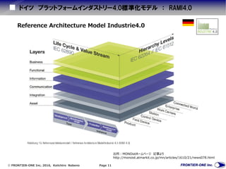  FRONTIER-ONE Inc. 2016, Keiichiro Nabeno Page 11
ドイツ プラットフォームインダストリー4.0標準化モデル ： RAMI4.0
Reference Architecture Model Industrie4.0
出所：MONOistホームページ 記事より
http://monoist.atmarkit.co.jp/mn/articles/1610/21/news078.html
 