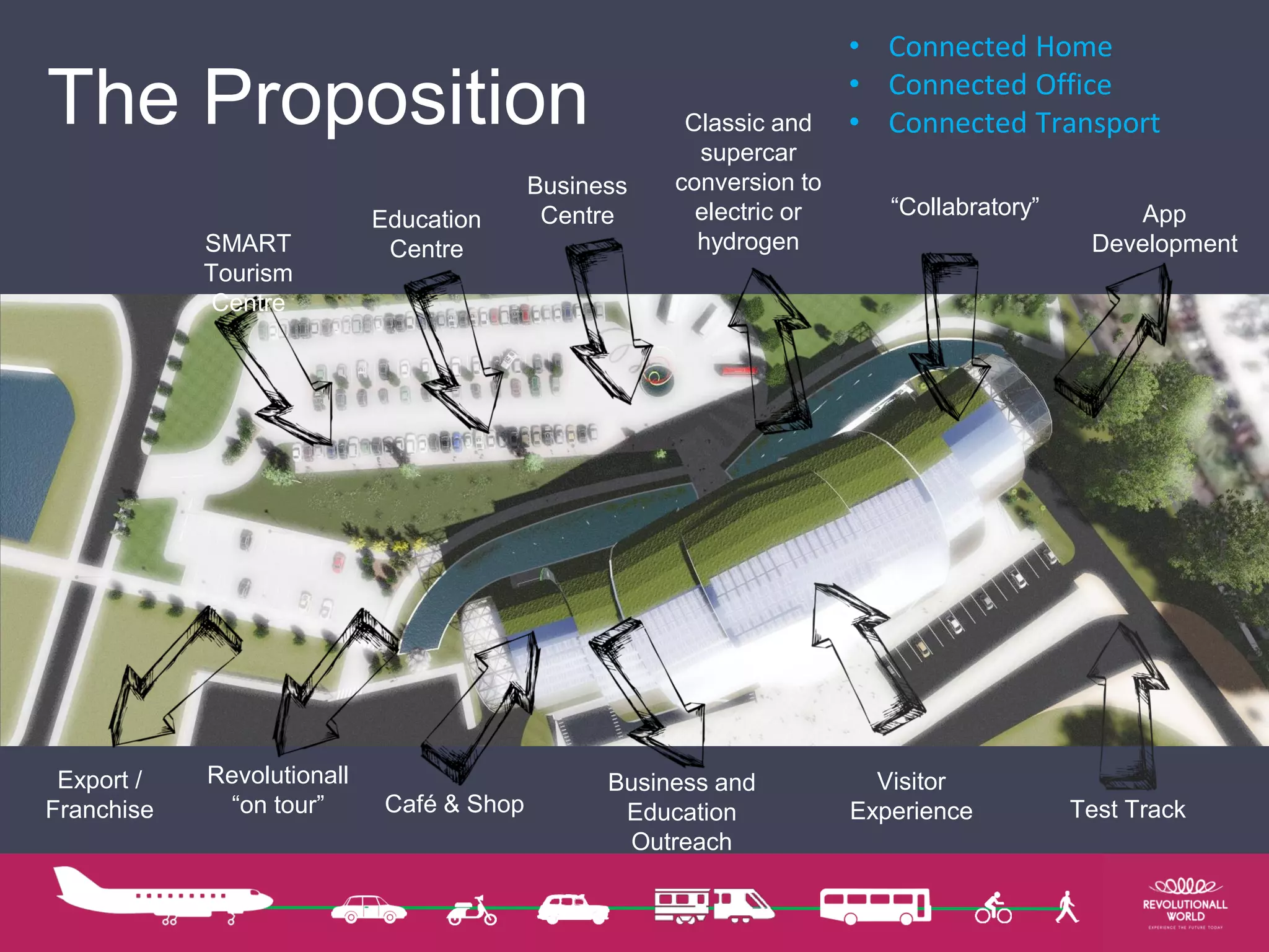 The Proposition
“Collabratory”
Visitor
Experience Test Track
Business
CentreEducation
CentreSMART
Tourism
Centre
Café & Shop
Classic and
supercar
conversion to
electric or
hydrogen
Business and
Education
Outreach
Revolutionall
“on tour”
Export /
Franchise
App
Development
• Connected Home
• Connected Office
• Connected Transport
 