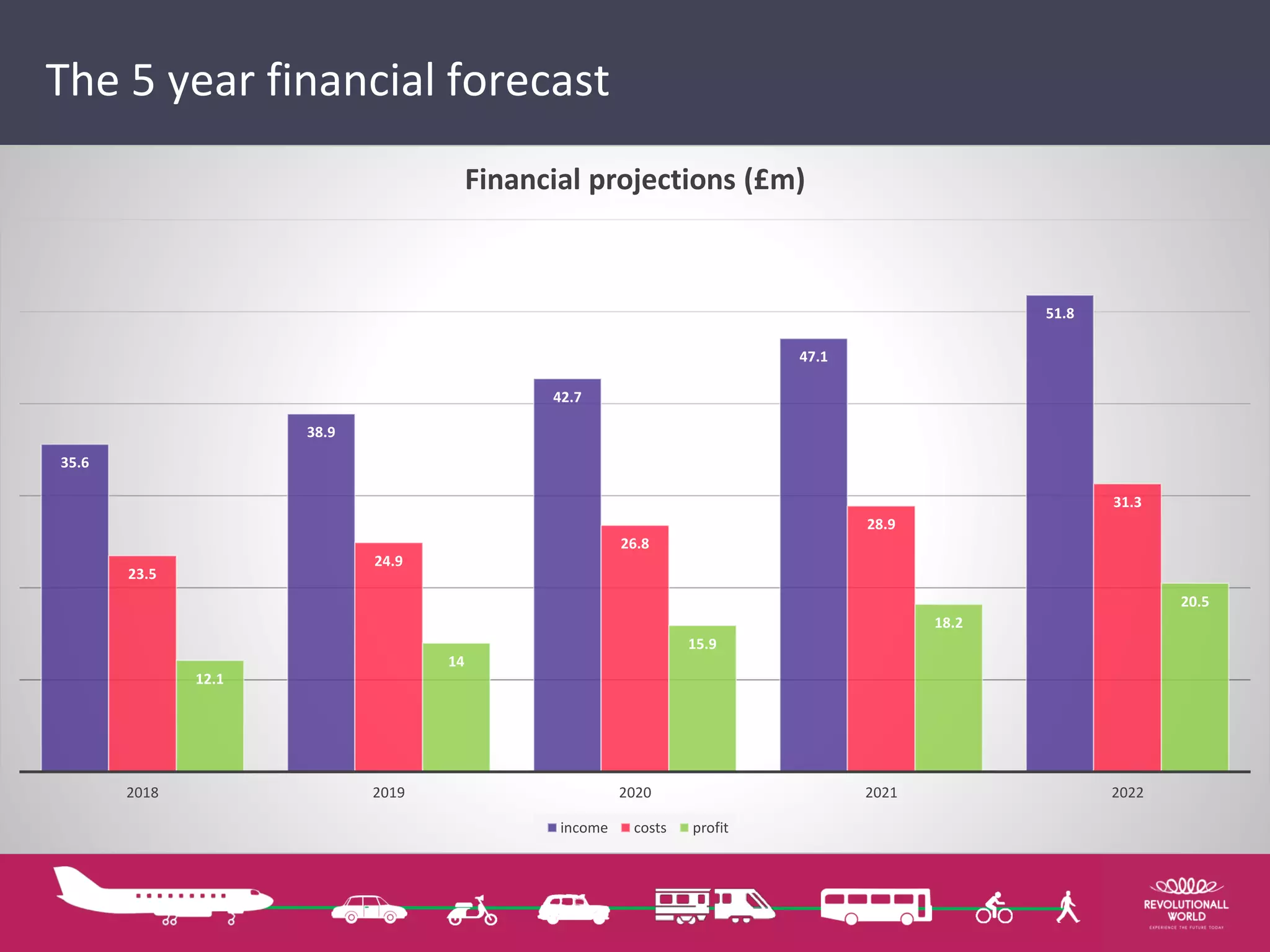 35.6
38.9
42.7
47.1
51.8
23.5
24.9
26.8
28.9
31.3
12.1
14
15.9
18.2
20.5
2018 2019 2020 2021 2022
Financial projections (£m)
income costs profit
The 5 year financial forecast
 
