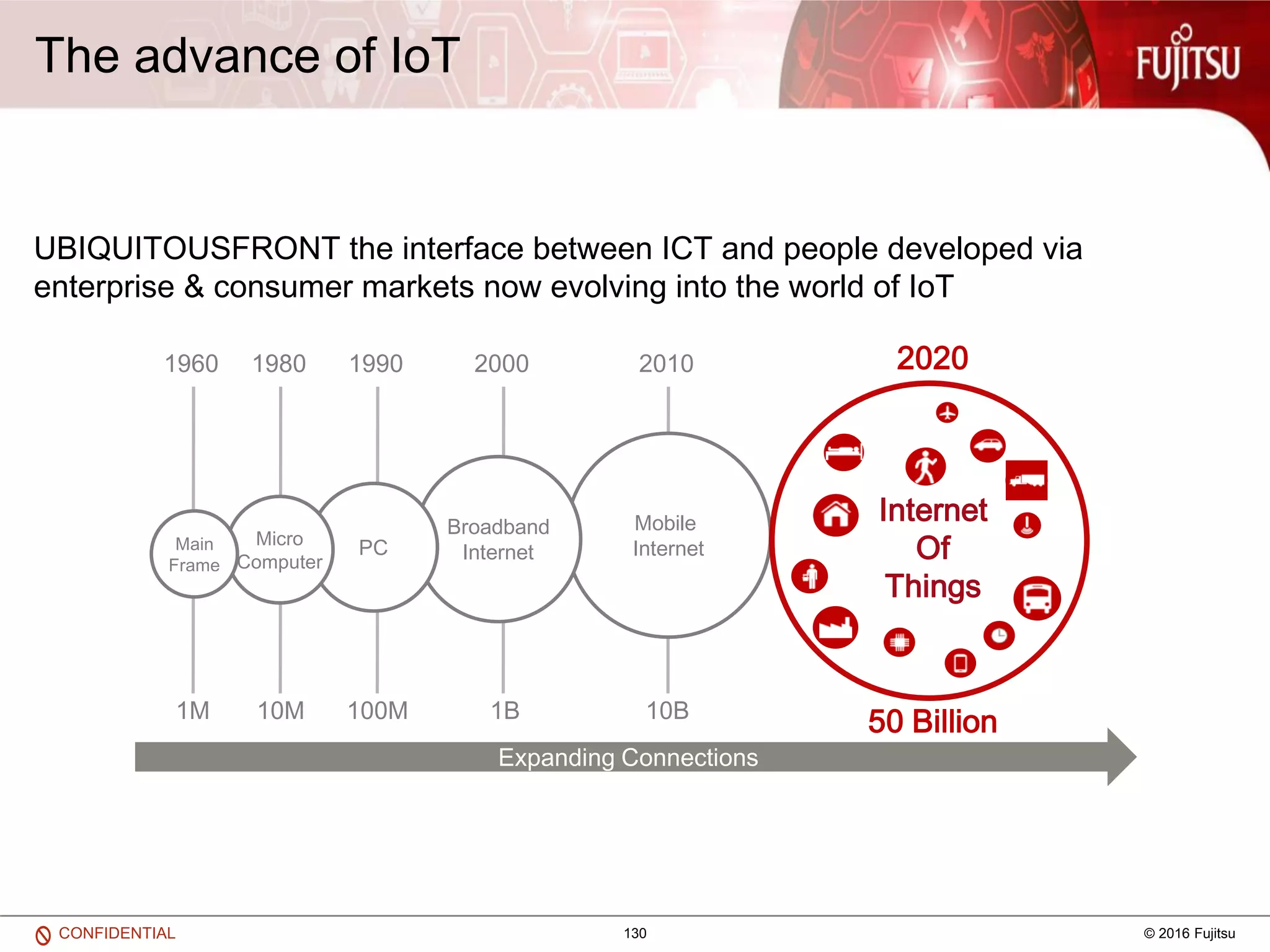 130 © 2016 FujitsuCONFIDENTIAL
Expanding Connections
1960 1980 1990 2000 2010
1M 10M 100M 1B 10B
Mobile
Internet
Broadband
InternetPCMicro
Computer
Main
Frame
50 Billion
2020
Internet
Of
Things
The advance of IoT
UBIQUITOUSFRONT the interface between ICT and people developed via
enterprise & consumer markets now evolving into the world of IoT
 