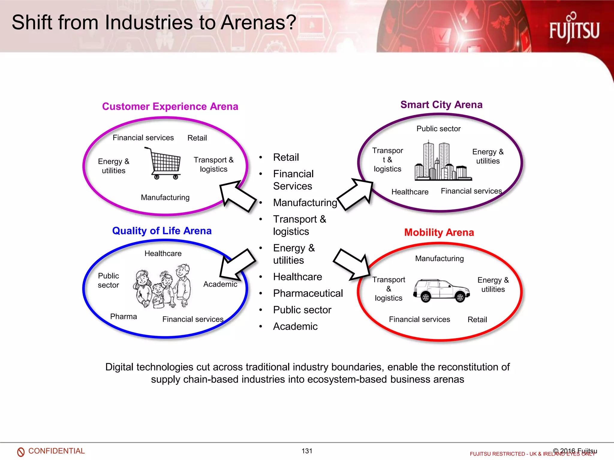 131 © 2016 FujitsuCONFIDENTIAL
Shift from Industries to Arenas?
FUJITSU RESTRICTED - UK & IRELAND EYES ONLY
Transpor
t &
logistics
Healthcare
Energy &
utilities
Public sector
Financial services
Smart City Arena
Mobility Arena
Transport
&
logistics
Energy &
utilities
Manufacturing
Financial services Retail
Digital technologies cut across traditional industry boundaries, enable the reconstitution of
supply chain-based industries into ecosystem-based business arenas
Quality of Life Arena
Customer Experience Arena
Financial servicesPharma
Healthcare
Public
sector Academic
Transport &
logistics
RetailFinancial services
Manufacturing
Energy &
utilities
• Retail
• Financial
Services
• Manufacturing
• Transport &
logistics
• Energy &
utilities
• Healthcare
• Pharmaceutical
• Public sector
• Academic
 