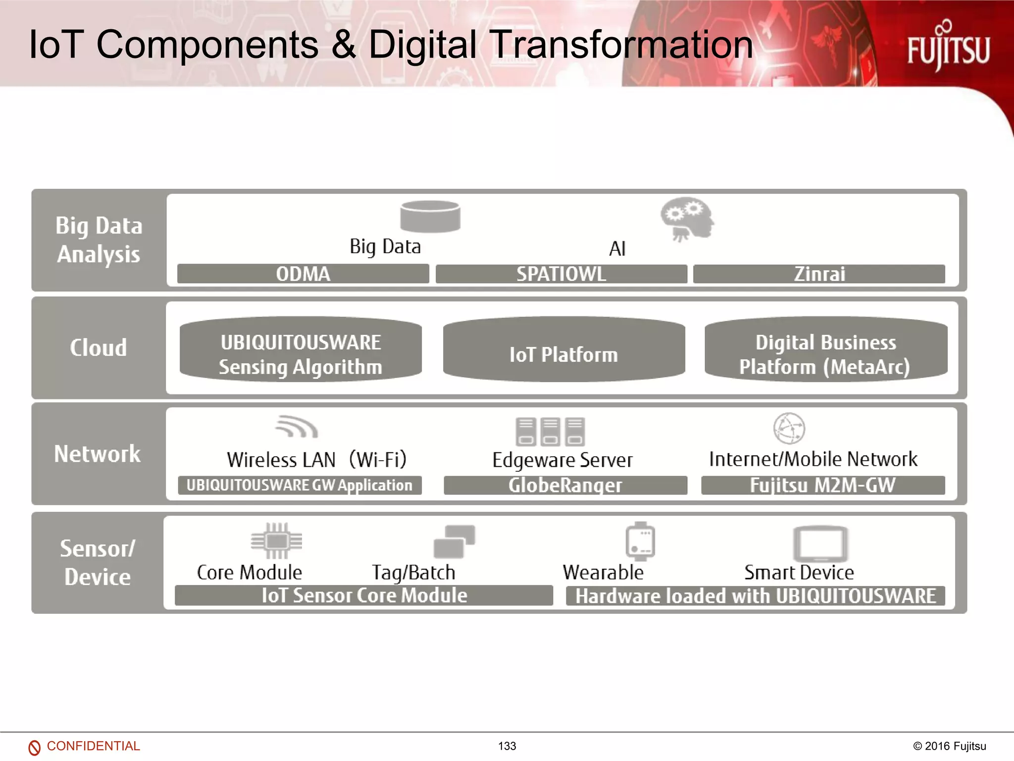 133 © 2016 FujitsuCONFIDENTIAL
IoT Components & Digital Transformation
 