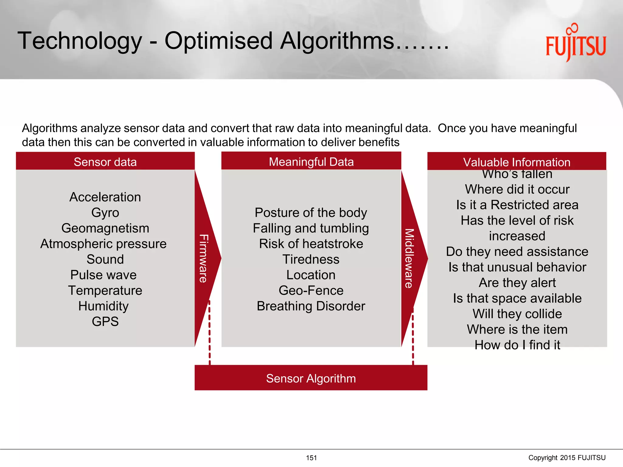 151 Copyright 2015 FUJITSU
Sensor data
Technology - Optimised Algorithms…….
Acceleration
Gyro
Geomagnetism
Atmospheric pressure
Sound
Pulse wave
Temperature
Humidity
GPS
Posture of the body
Falling and tumbling
Risk of heatstroke
Tiredness
Location
Geo-Fence
Breathing Disorder
Who’s fallen
Where did it occur
Is it a Restricted area
Has the level of risk
increased
Do they need assistance
Is that unusual behavior
Are they alert
Is that space available
Will they collide
Where is the item
How do I find it
Algorithms analyze sensor data and convert that raw data into meaningful data. Once you have meaningful
data then this can be converted in valuable information to deliver benefits
Sensor Algorithm
Firmware
Middleware
Meaningful Data Valuable Information
 