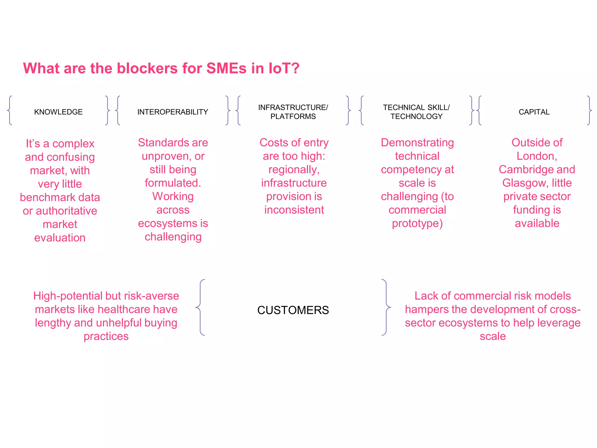 KNOWLEDGE INTEROPERABILITY
INFRASTRUCTURE/
PLATFORMS
TECHNICAL SKILL/
TECHNOLOGY
CAPITAL
CUSTOMERS
What are the blockers for SMEs in IoT?
It’s a complex
and confusing
market, with
very little
benchmark data
or authoritative
market
evaluation
Standards are
unproven, or
still being
formulated.
Working
across
ecosystems is
challenging
Costs of entry
are too high:
regionally,
infrastructure
provision is
inconsistent
Demonstrating
technical
competency at
scale is
challenging (to
commercial
prototype)
Outside of
London,
Cambridge and
Glasgow, little
private sector
funding is
available
High-potential but risk-averse
markets like healthcare have
lengthy and unhelpful buying
practices
Lack of commercial risk models
hampers the development of cross-
sector ecosystems to help leverage
scale
 