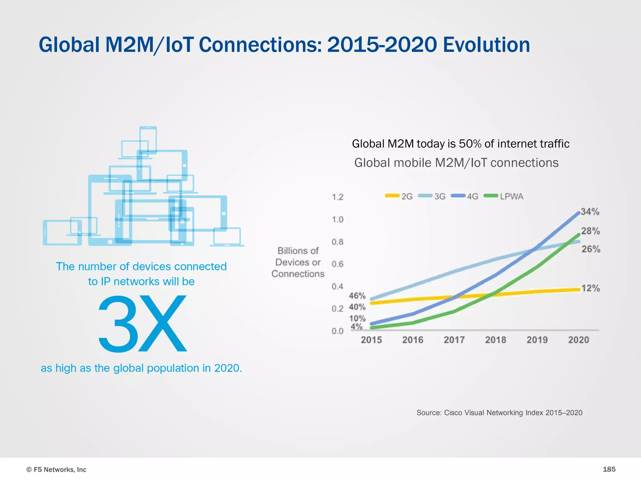 © F5 Networks, Inc 185
Global M2M/IoT Connections: 2015-2020 Evolution
Global mobile M2M/IoT connections
Source: Cisco Visual Networking Index 2015–2020
Global M2M today is 50% of internet traffic
 