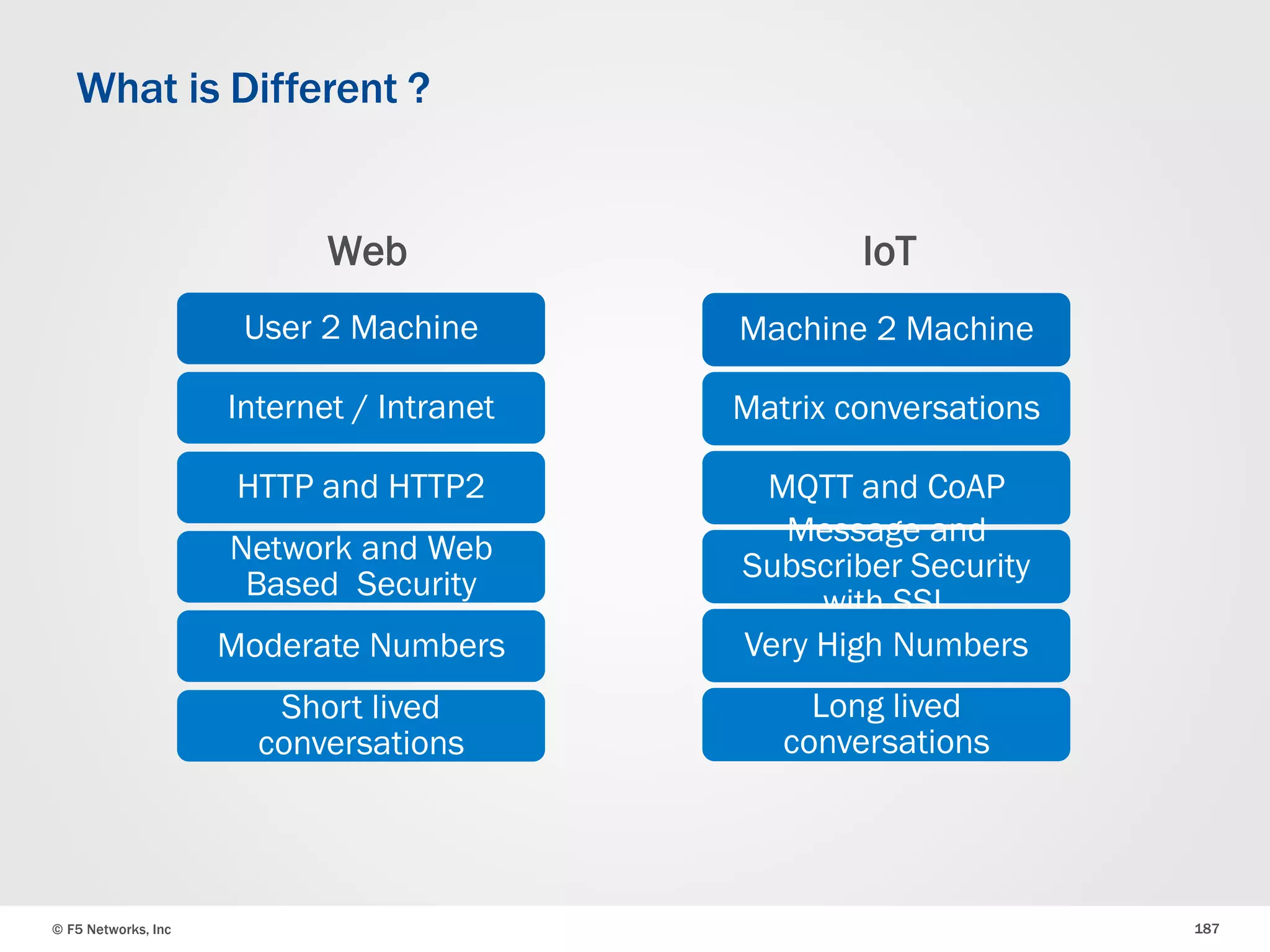 © F5 Networks, Inc 187
What is Different ?
Machine 2 Machine
Matrix conversations
MQTT and CoAP
Message and
Subscriber Security
with SSL
Very High Numbers
Long lived
conversations
Web IoT
User 2 Machine
Internet / Intranet
HTTP and HTTP2
Network and Web
Based Security
Moderate Numbers
Short lived
conversations
 