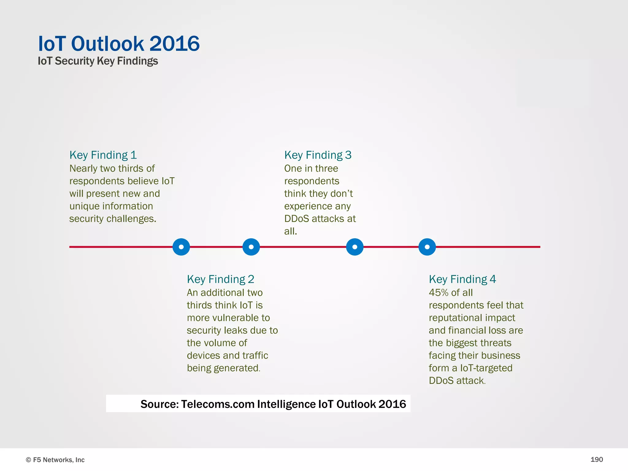 © F5 Networks, Inc 190
IoT Outlook 2016
IoT Security Key Findings
Source: Telecoms.com Intelligence IoT Outlook 2016
Key Finding 1
Nearly two thirds of
respondents believe IoT
will present new and
unique information
security challenges.
Key Finding 2
An additional two
thirds think IoT is
more vulnerable to
security leaks due to
the volume of
devices and traffic
being generated.
Key Finding 3
One in three
respondents
think they don’t
experience any
DDoS attacks at
all.
Key Finding 4
45% of all
respondents feel that
reputational impact
and financial loss are
the biggest threats
facing their business
form a IoT-targeted
DDoS attack.
 