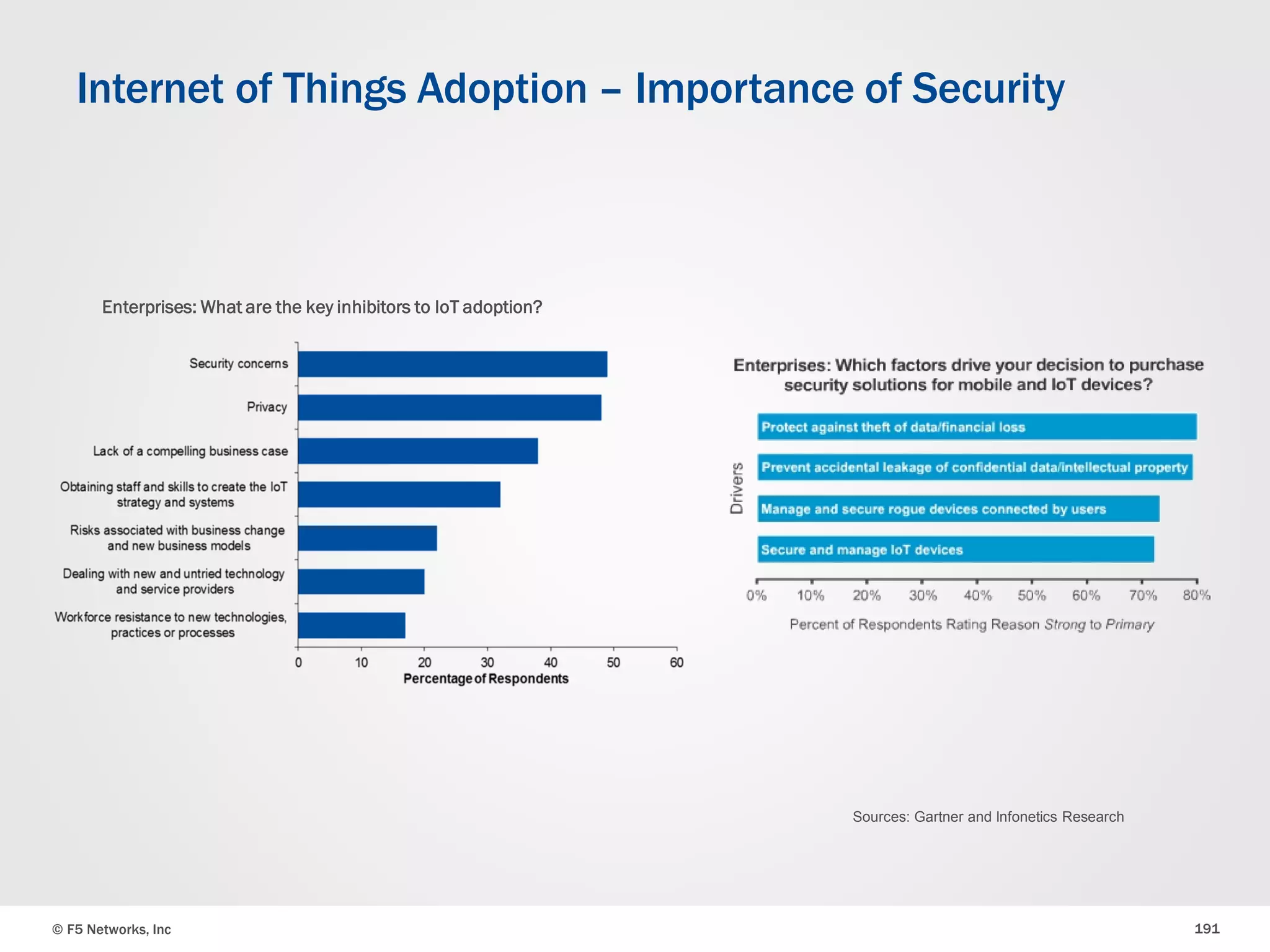 © F5 Networks, Inc 191
Internet of Things Adoption – Importance of Security
Enterprises: What are the key inhibitors to IoT adoption?
Sources: Gartner and Infonetics Research
 