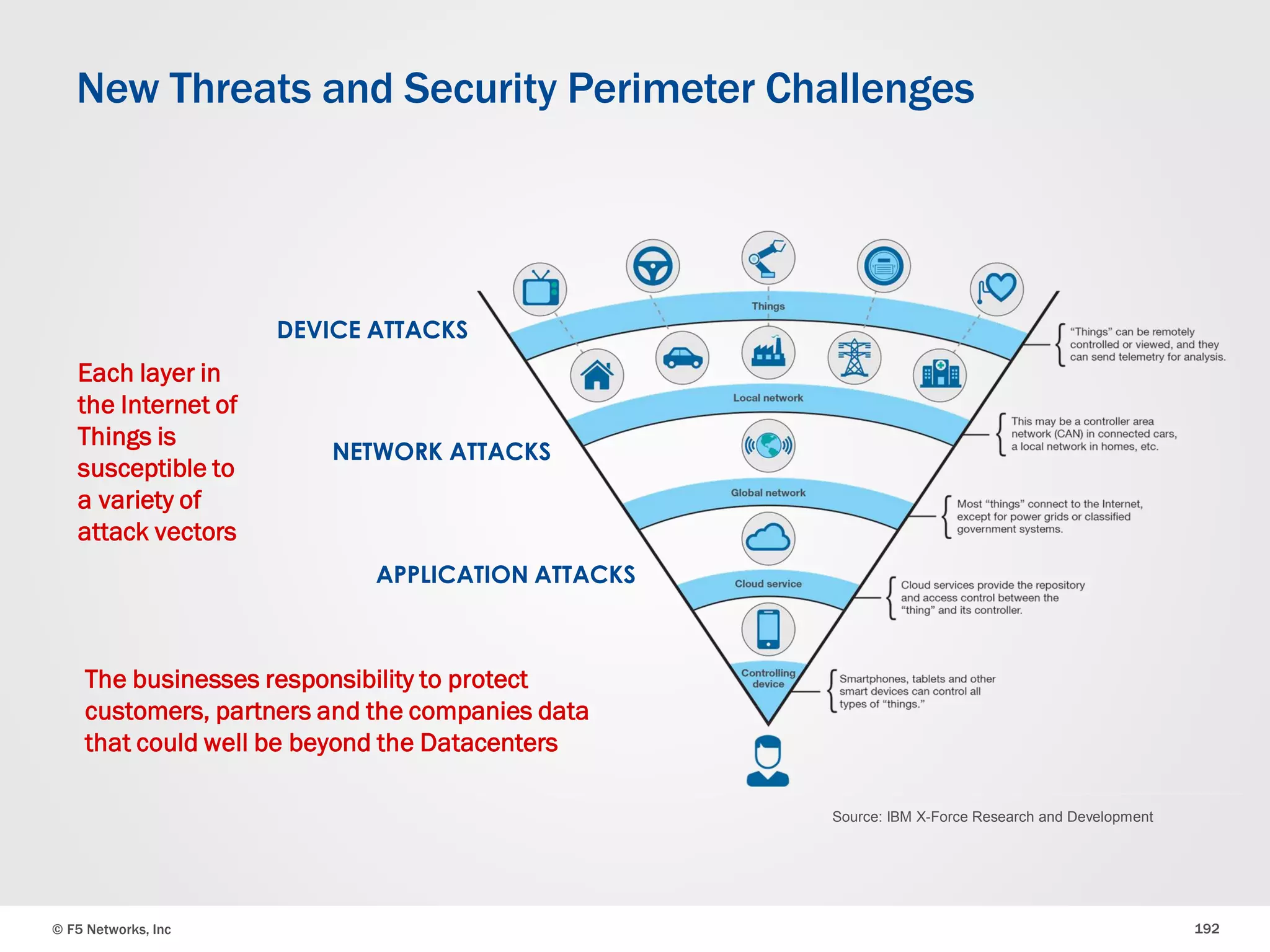 © F5 Networks, Inc 192
New Threats and Security Perimeter Challenges
Each layer in
the Internet of
Things is
susceptible to
a variety of
attack vectors
DEVICE ATTACKS
NETWORK ATTACKS
APPLICATION ATTACKS
Source: IBM X-Force Research and Development
The businesses responsibility to protect
customers, partners and the companies data
that could well be beyond the Datacenters
 