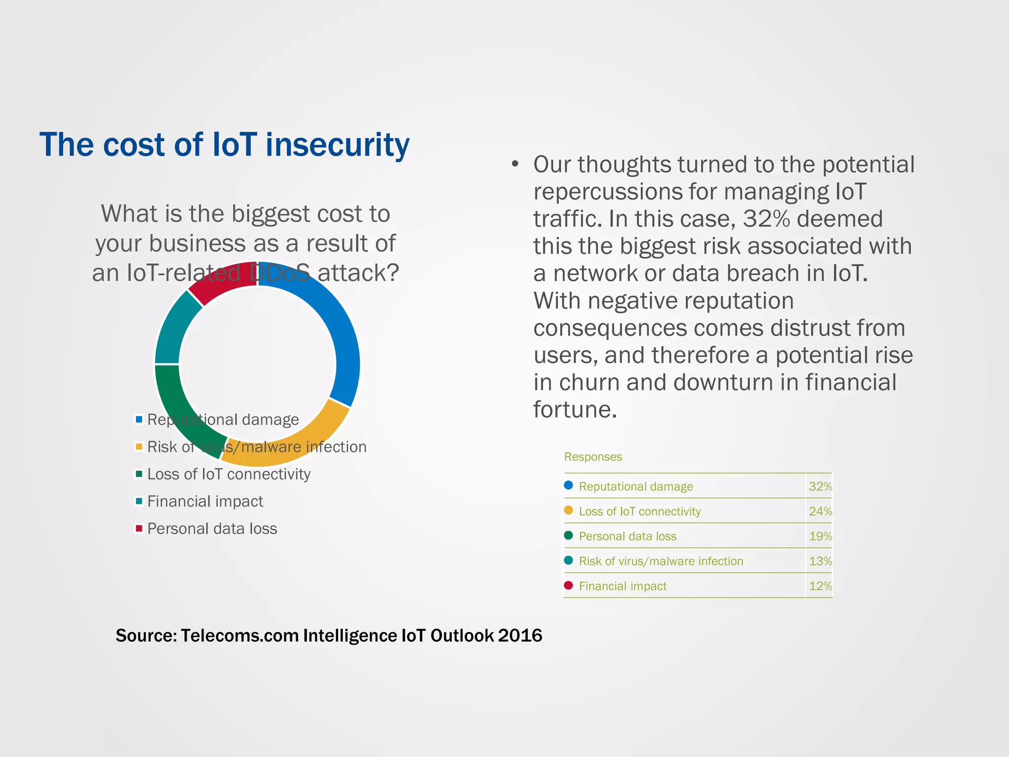 What is the biggest cost to
your business as a result of
an IoT-related DDoS attack?
Reputational damage
Risk of virus/malware infection
Loss of IoT connectivity
Financial impact
Personal data loss
The cost of IoT insecurity • Our thoughts turned to the potential
repercussions for managing IoT
traffic. In this case, 32% deemed
this the biggest risk associated with
a network or data breach in IoT.
With negative reputation
consequences comes distrust from
users, and therefore a potential rise
in churn and downturn in financial
fortune.
Source: Telecoms.com Intelligence IoT Outlook 2016
Responses
Reputational damage 32%
Loss of IoT connectivity 24%
Personal data loss 19%
Risk of virus/malware infection 13%
Financial impact 12%
 