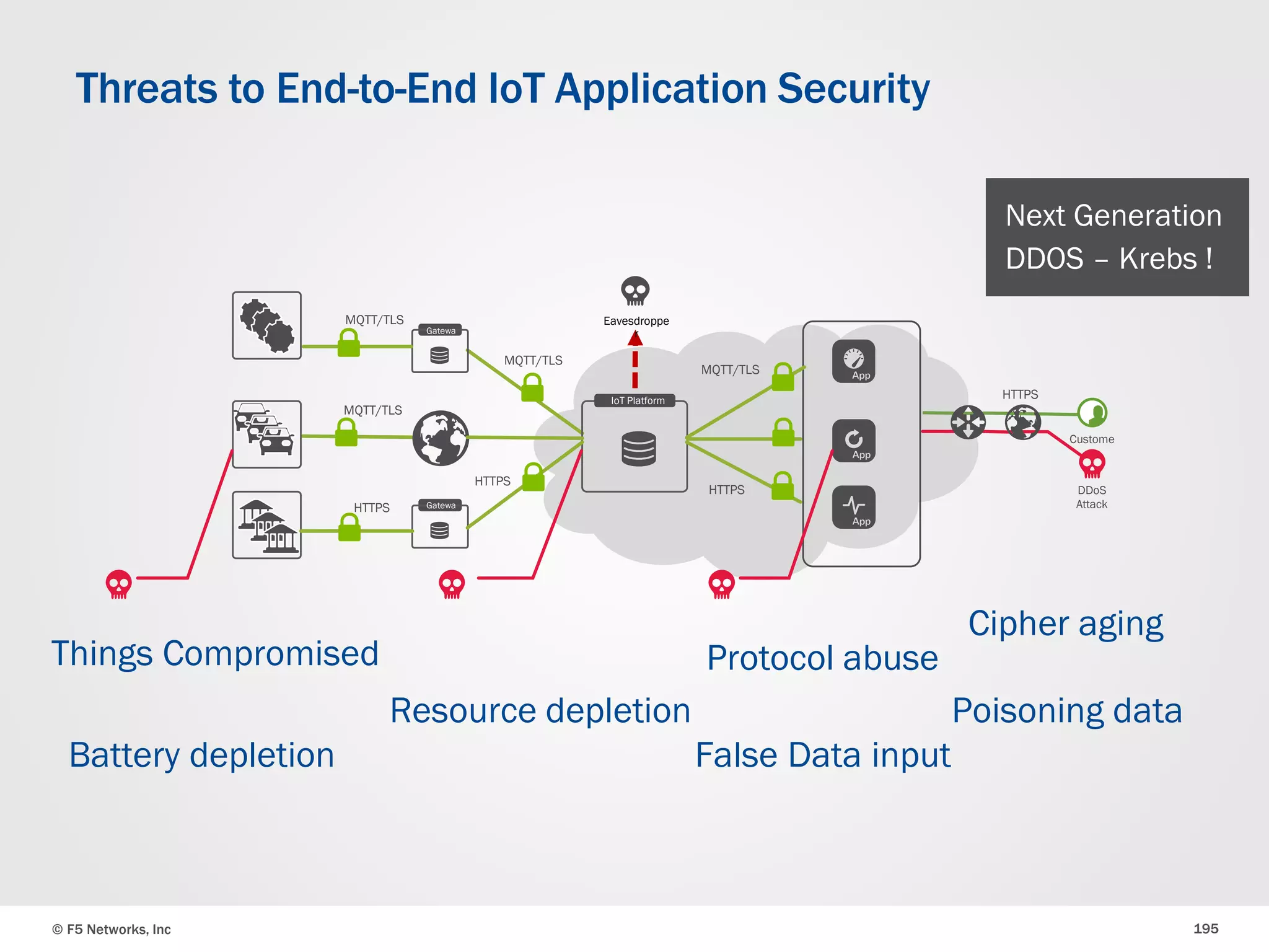 © F5 Networks, Inc 195
Threats to End-to-End IoT Application Security
IoT Platform
MQTT/TLS
MQTT/TLS
HTTPS
Gatewa
y
Gatewa
y
MQTT/TLS
HTTPS
MQTT/TLS
HTTPS
Custome
rs
DDoS
Attack
HTTPS
Eavesdroppe
r
Things Compromised
Resource depletion
Protocol abuse
Poisoning data
Next Generation
DDOS – Krebs !
Battery depletion False Data input
Cipher aging
 