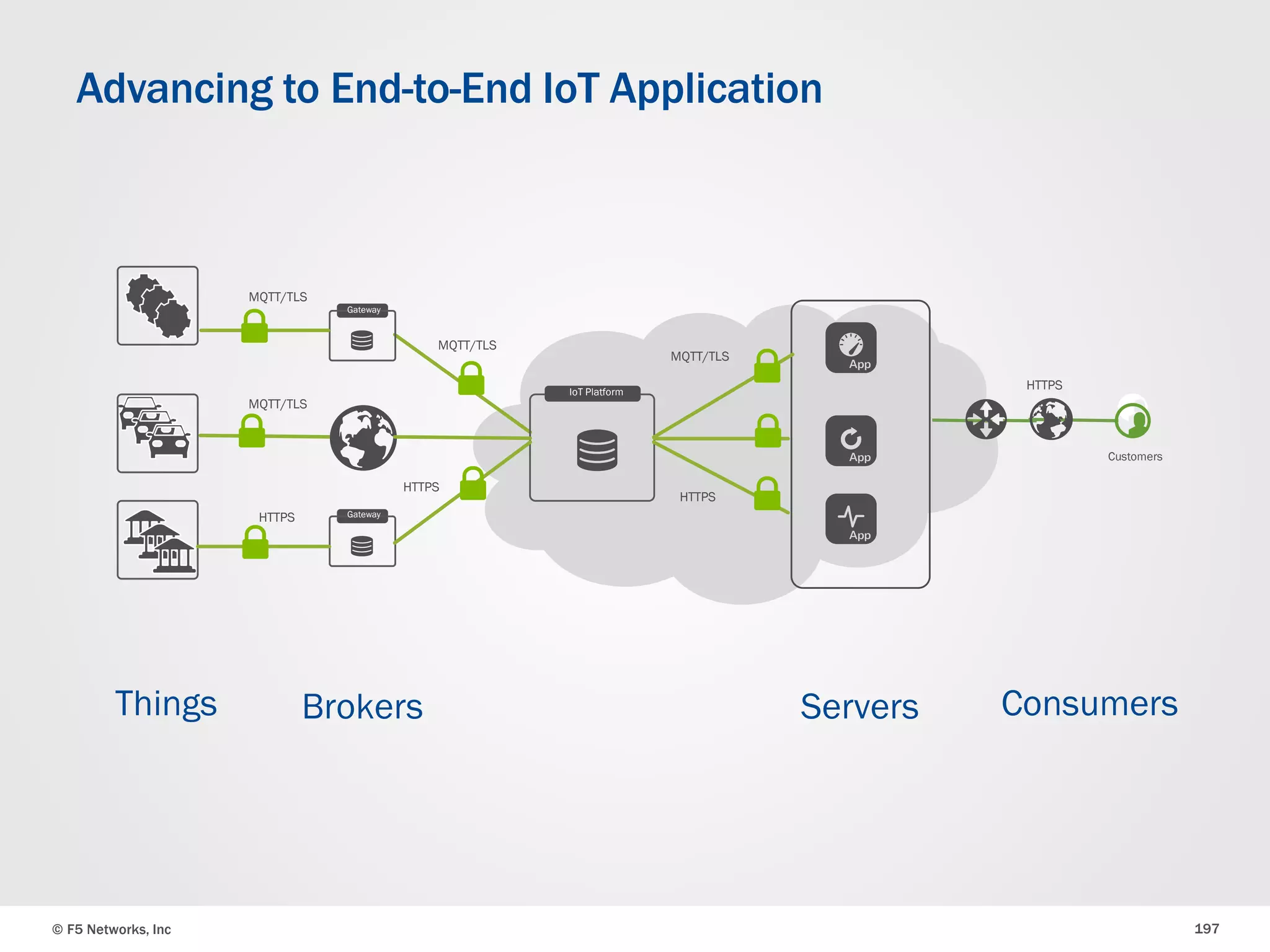 © F5 Networks, Inc 197
Advancing to End-to-End IoT Application
IoT Platform
MQTT/TLS
MQTT/TLS
HTTPS
Gateway
Gateway
MQTT/TLS
HTTPS
MQTT/TLS
HTTPS
Customers
HTTPS
Things Brokers Servers Consumers
 