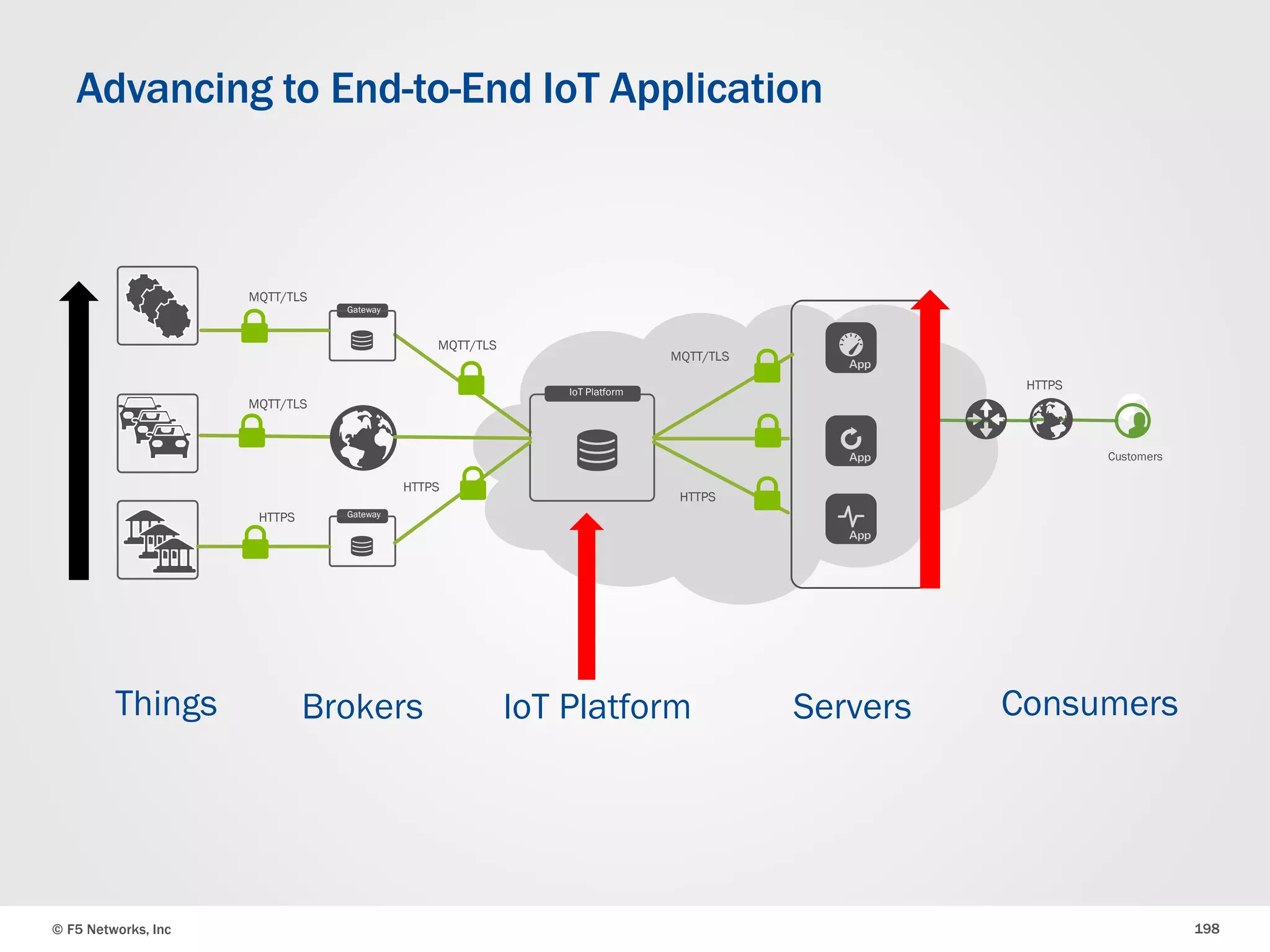 © F5 Networks, Inc 198
Advancing to End-to-End IoT Application
IoT Platform
MQTT/TLS
MQTT/TLS
HTTPS
Gateway
Gateway
MQTT/TLS
HTTPS
MQTT/TLS
HTTPS
Customers
HTTPS
Things Brokers Servers ConsumersIoT Platform
 