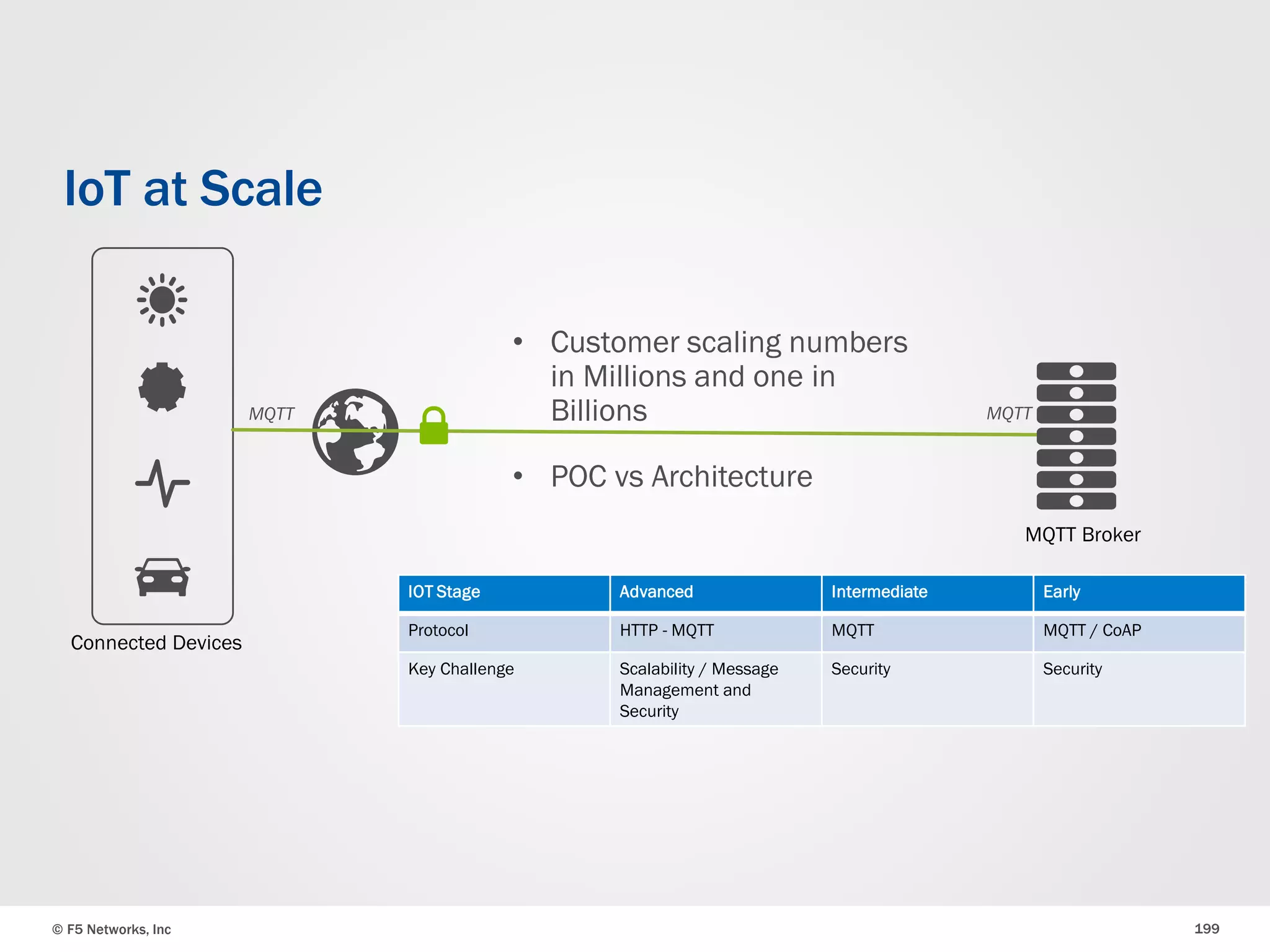 © F5 Networks, Inc 199
IoT at Scale
Connected Devices
MQTT Broker
MQTT MQTT
• Customer scaling numbers
in Millions and one in
Billions
• POC vs Architecture
IOT Stage Advanced Intermediate Early
Protocol HTTP - MQTT MQTT MQTT / CoAP
Key Challenge Scalability / Message
Management and
Security
Security Security
 