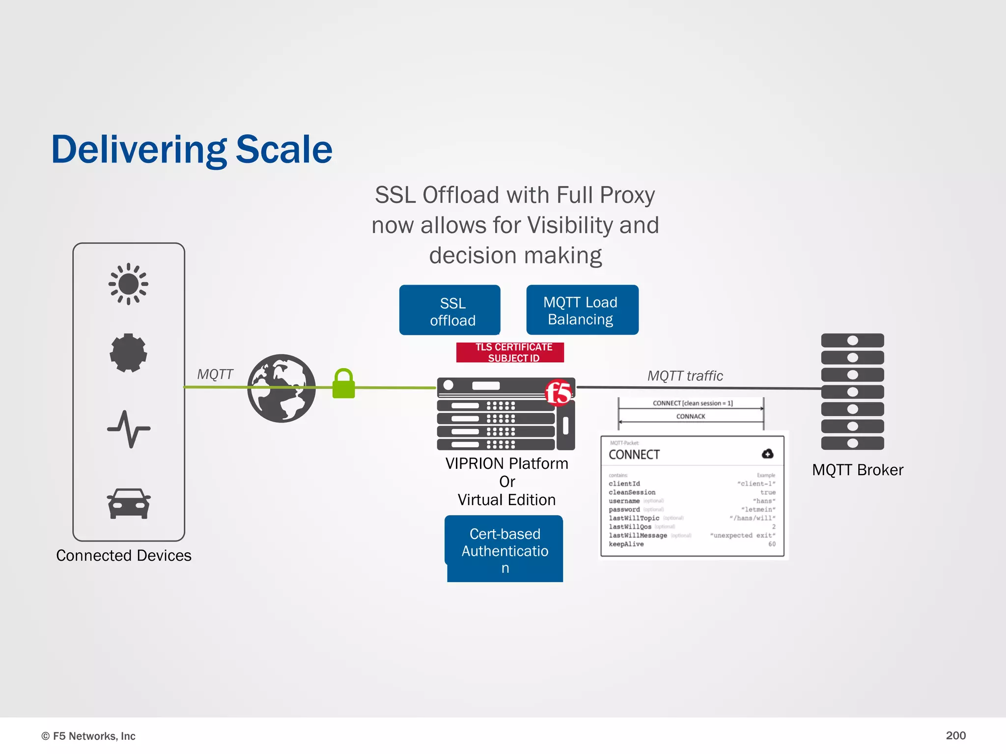 © F5 Networks, Inc 200
Delivering Scale
Connected Devices
VIPRION Platform
Or
Virtual Edition
SSL
offload
MQTT Broker
MQTT Load
Balancing
TLS CERTIFICATE
SUBJECT ID
MQTT traffic
Cert-based
Authenticatio
n
MQTT
SSL Offload with Full Proxy
now allows for Visibility and
decision making
 