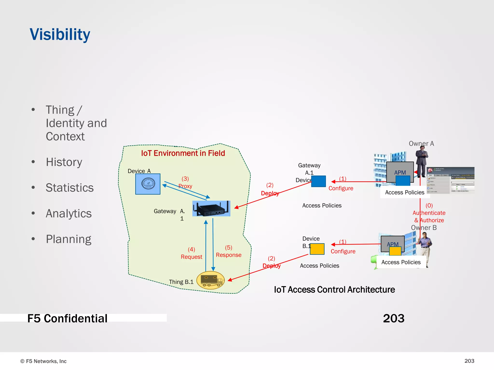 © F5 Networks, Inc 203
Visibility
F5 Confidential 203
APM
IoT Access Control Architecture
(0)
Authenticate
& Authorize
Access Policies
(2)
(2)
Deploy
Deploy
(4)
Request
(5)
Response
A
.
2
A.
1
IoT Environment in Field
Gateway
Device
Thing B.1
APM
Access Policies
(3)
Proxy
(1)
(1)
Configure
Configure
Access Policies
Access Policies
Gateway
A.1
Device A.2
Device
B.1
Owner A
Owner B
• Thing /
Identity and
Context
• History
• Statistics
• Analytics
• Planning
 