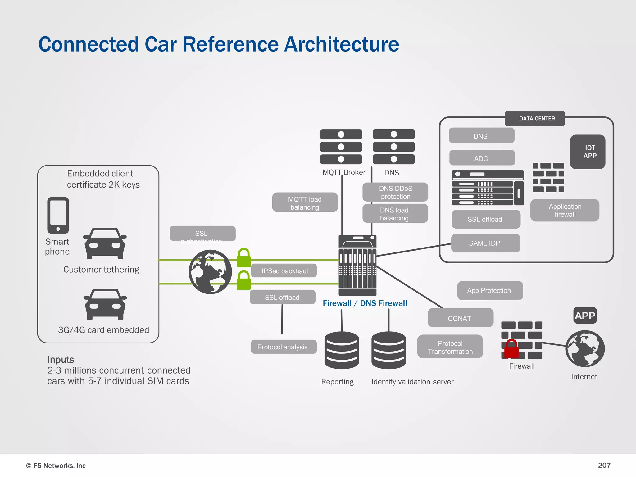 © F5 Networks, Inc 207
Firewall / DNS Firewall
Embedded client
certificate 2K keys
3G/4G card embedded
Customer tethering
Inputs
2-3 millions concurrent connected
cars with 5-7 individual SIM cards
Smart
phone
DNS
Firewall
Internet
Identity validation serverReporting
MQTT Broker
Connected Car Reference Architecture
IOT
APP
DATA CENTER
SSL
authentication
SSL offload
Protocol analysis
IPSec backhaul
MQTT load
balancing DNS load
balancing
DNS DDoS
protection
DNS
ADC
Application
firewall
SSL offload
SAML IDP
App Protection
Protocol
Transformation
CGNAT
 