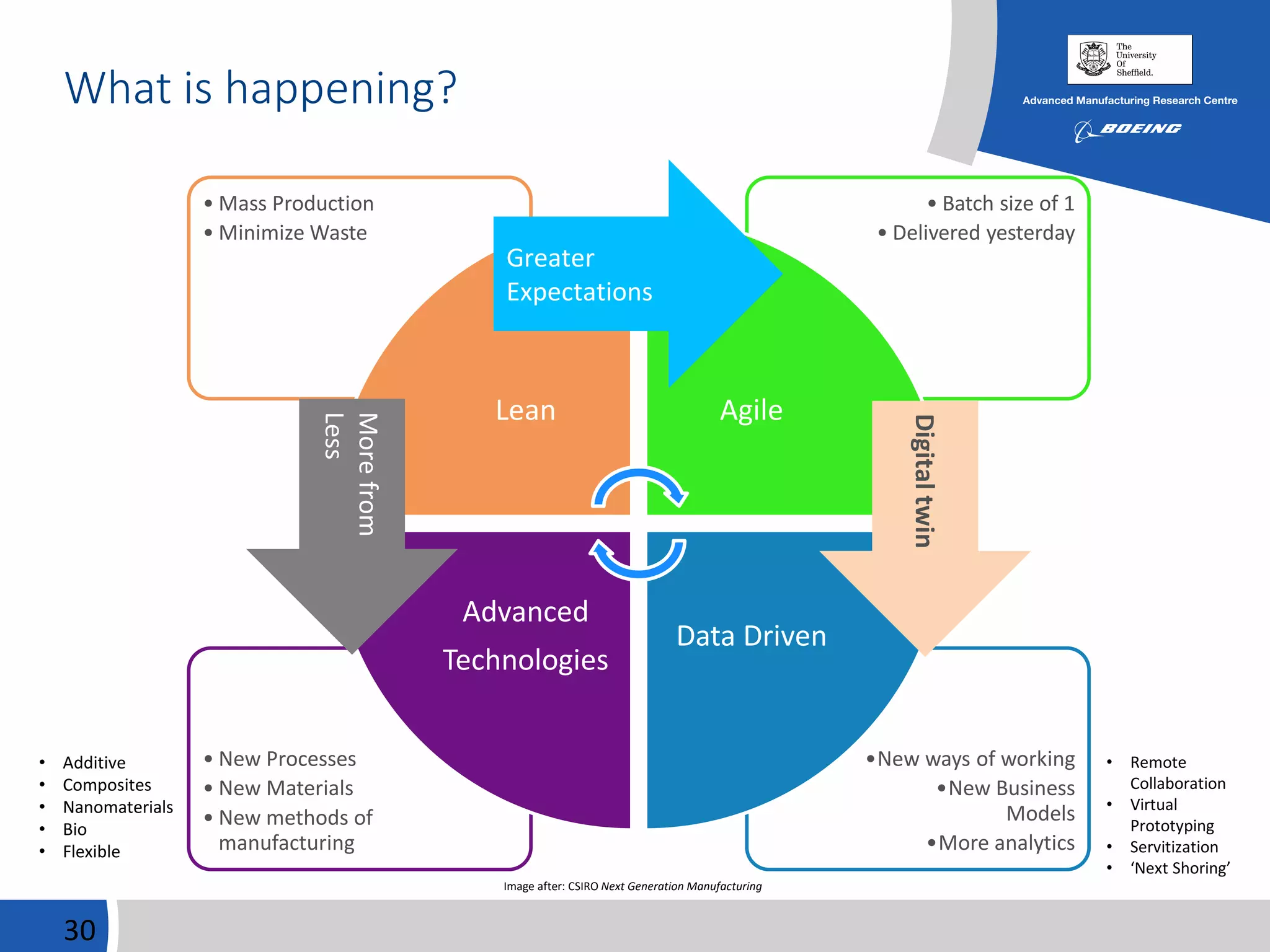 30
•New ways of working
•New Business
Models
•More analytics
• New Processes
• New Materials
• New methods of
manufacturing
• Batch size of 1
• Delivered yesterday
• Mass Production
• Minimize Waste
Lean Agile
Data Driven
Advanced
Technologies
Greater
Expectations
Digitaltwin
Morefrom
Less
What is happening?
Image after: CSIRO Next Generation Manufacturing
• Additive
• Composites
• Nanomaterials
• Bio
• Flexible
• Remote
Collaboration
• Virtual
Prototyping
• Servitization
• ‘Next Shoring’
 