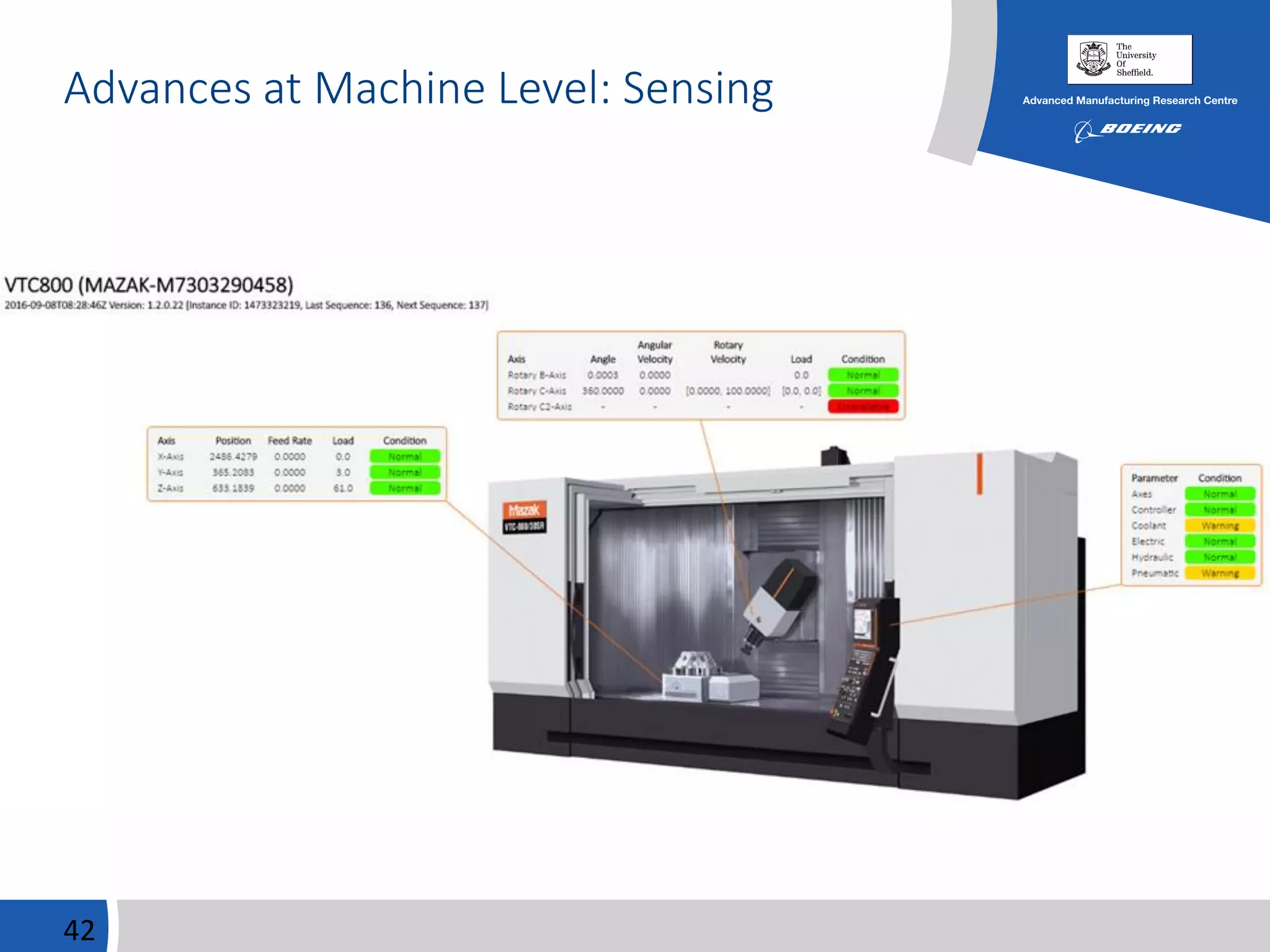 Advances at Machine Level: Sensing
42
 