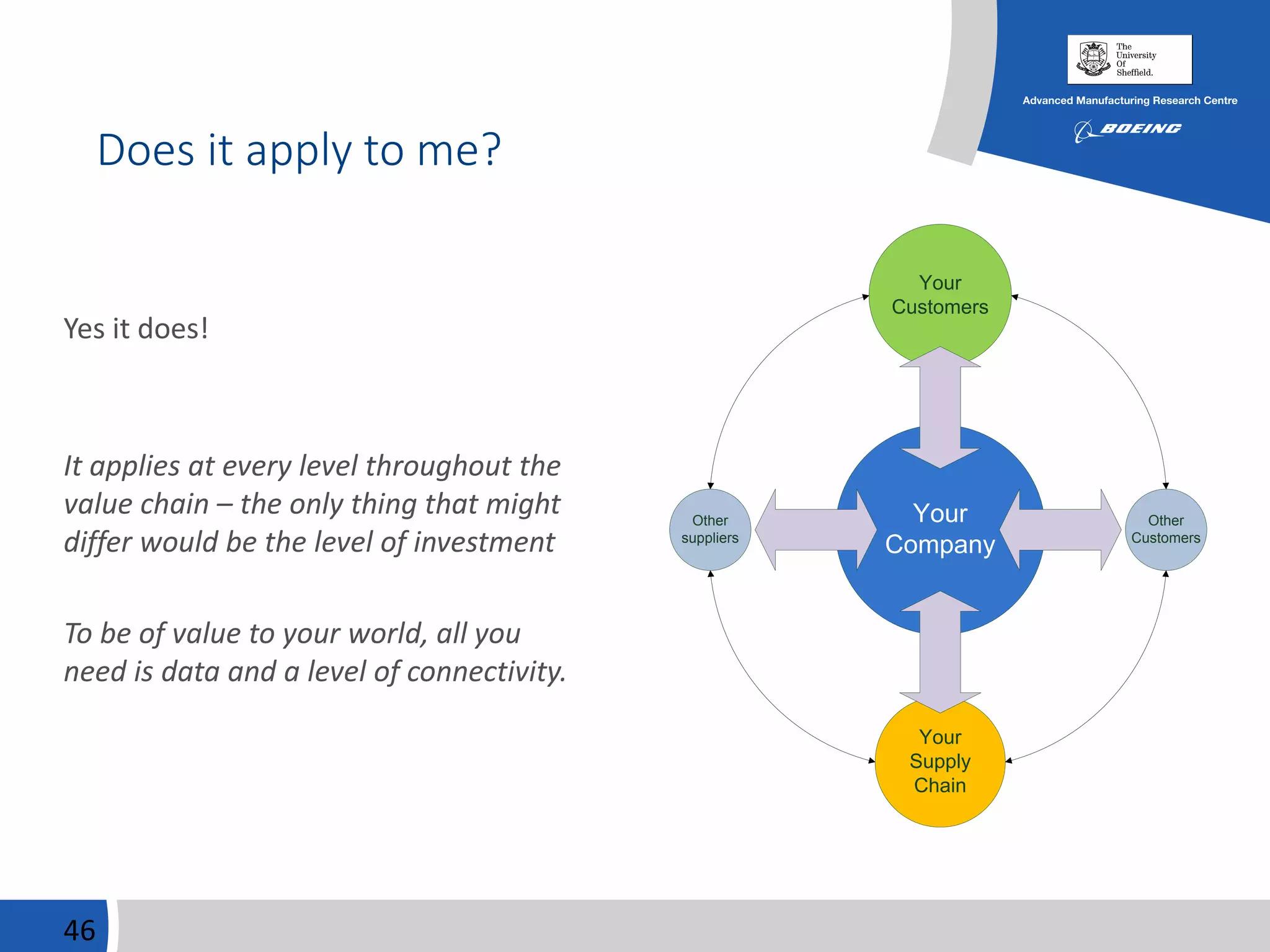 Yes it does!
It applies at every level throughout the
value chain – the only thing that might
differ would be the level of investment
To be of value to your world, all you
need is data and a level of connectivity.
46
Your
Customers
Your
Company
Your
Supply
Chain
Other
Customers
Other
suppliers
Does it apply to me?
 