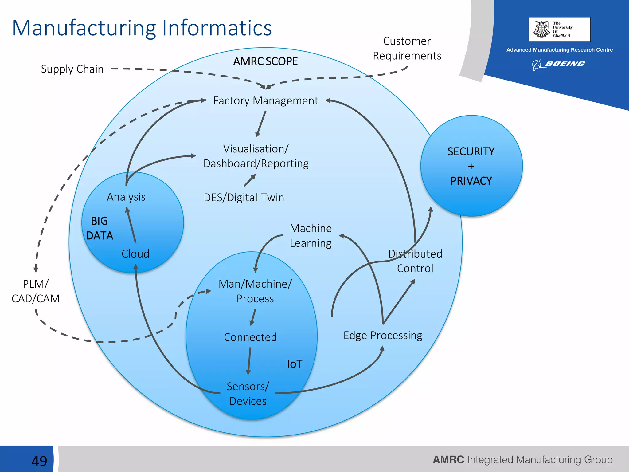Manufacturing Informatics
49
Sensors/
Devices
Connected
Man/Machine/
Process
Edge Processing
Distributed
Control
Machine
Learning
DES/Digital Twin
Cloud
Analysis
Factory Management
Visualisation/
Dashboard/Reporting
BIG
DATA
IoT
AMRC SCOPE
PLM/
CAD/CAM
Supply Chain
Customer
Requirements
SECURITY
+
PRIVACY
 