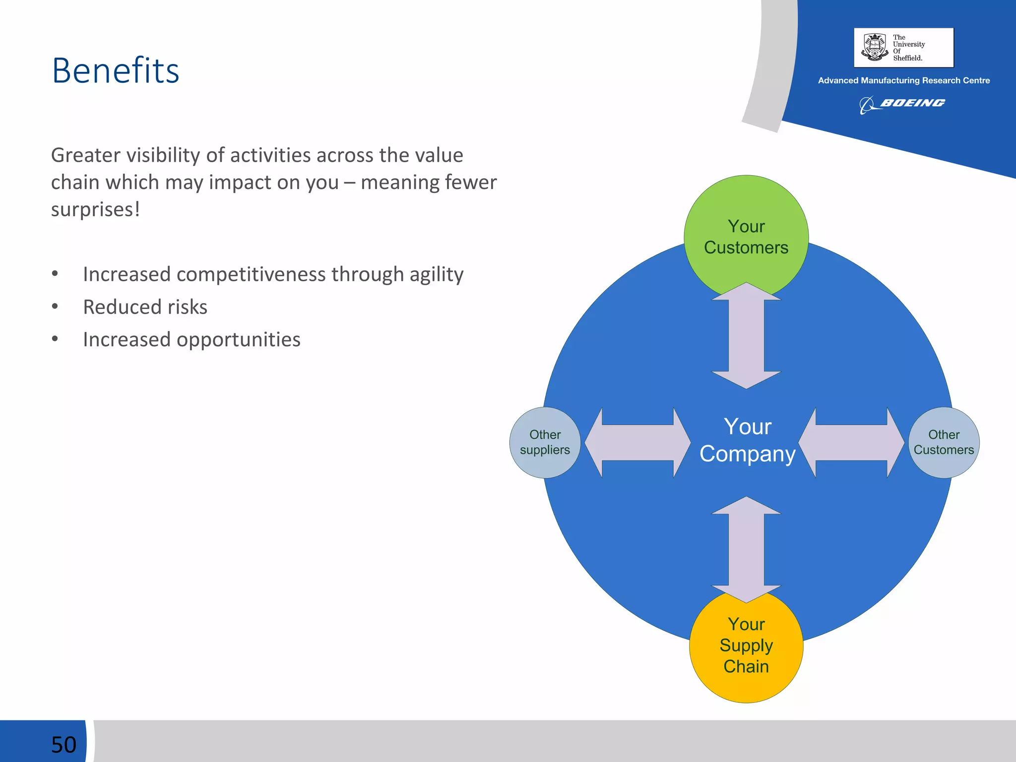 Benefits
Greater visibility of activities across the value
chain which may impact on you – meaning fewer
surprises!
• Increased competitiveness through agility
• Reduced risks
• Increased opportunities
50
Your
Company
Your
Customers
Your
Supply
Chain
Other
Customers
Other
suppliers
 