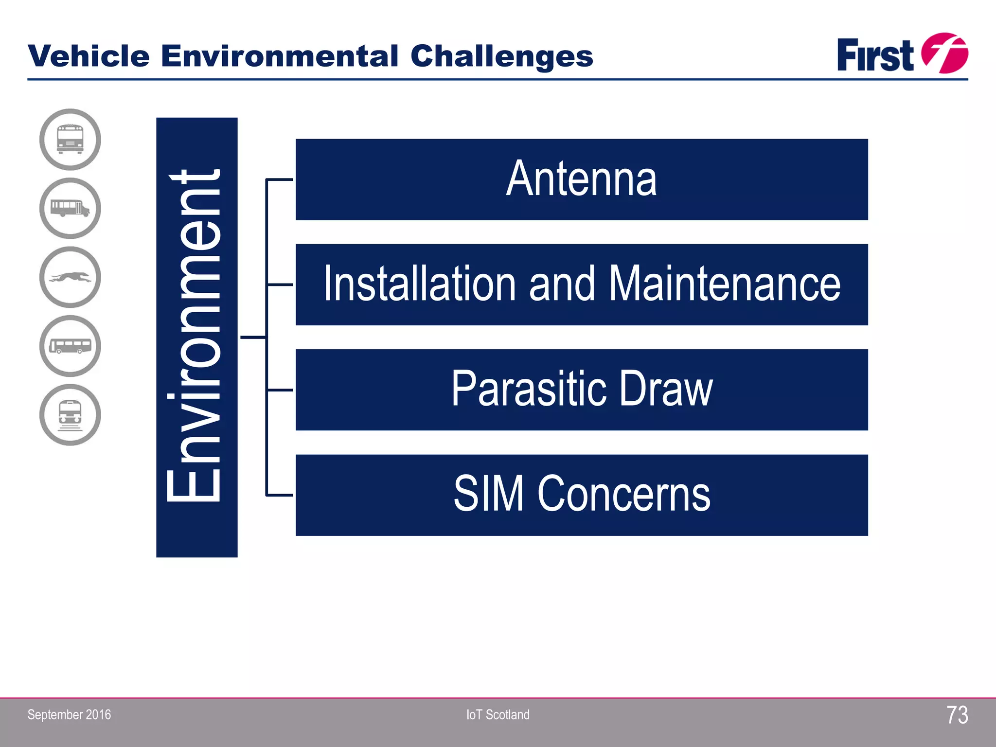 September 2016 IoT Scotland
Vehicle Environmental Challenges
73
Environment Antenna
Installation and Maintenance
Parasitic Draw
SIM Concerns
 