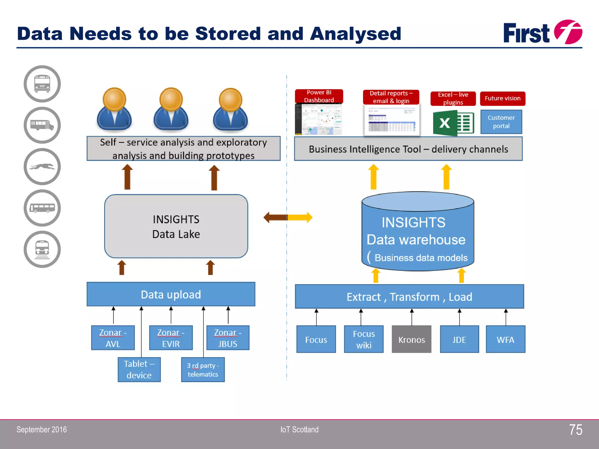 September 2016 IoT Scotland
Data Needs to be Stored and Analysed
75
 